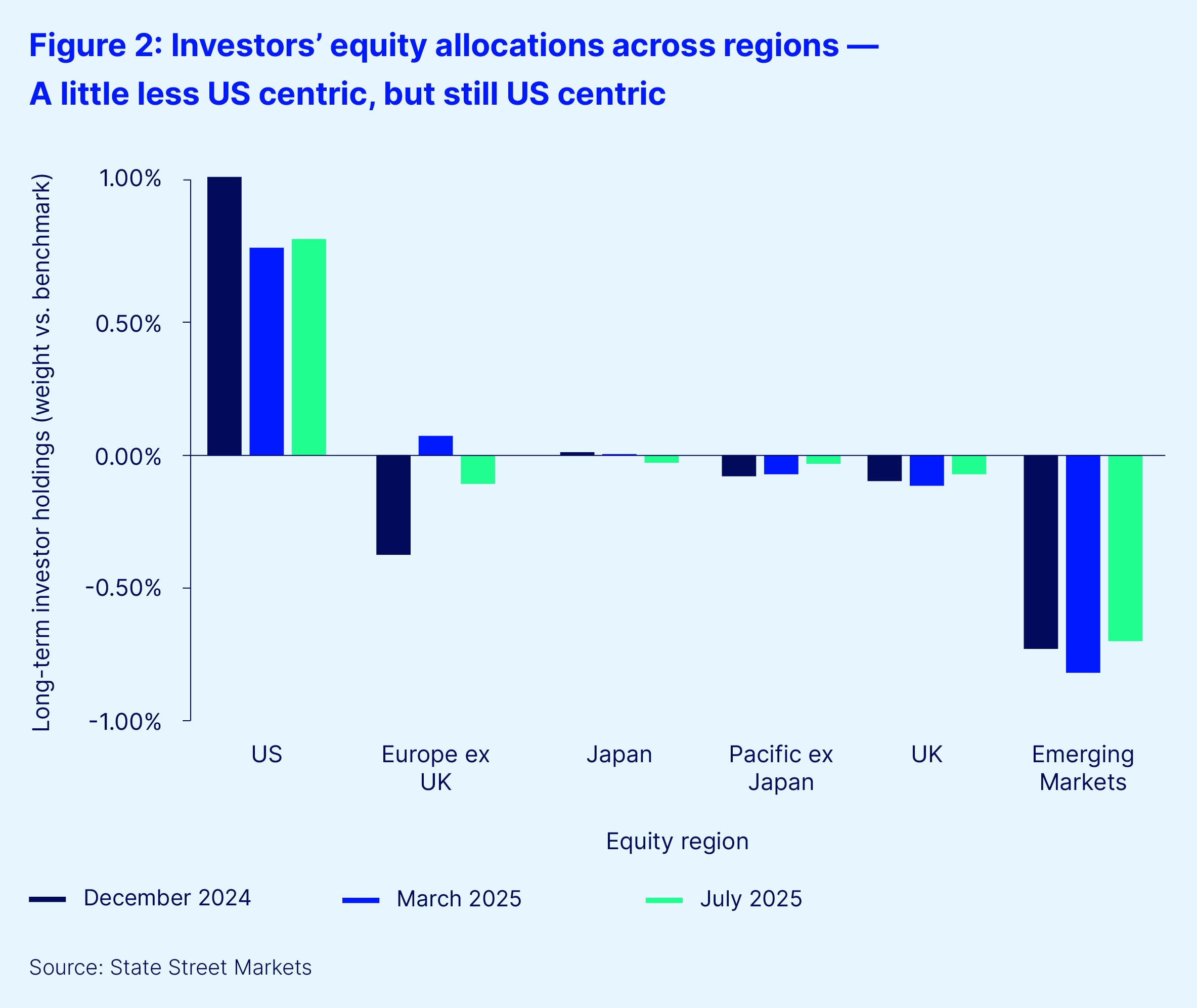 Fig2 investors equity allocations across regions