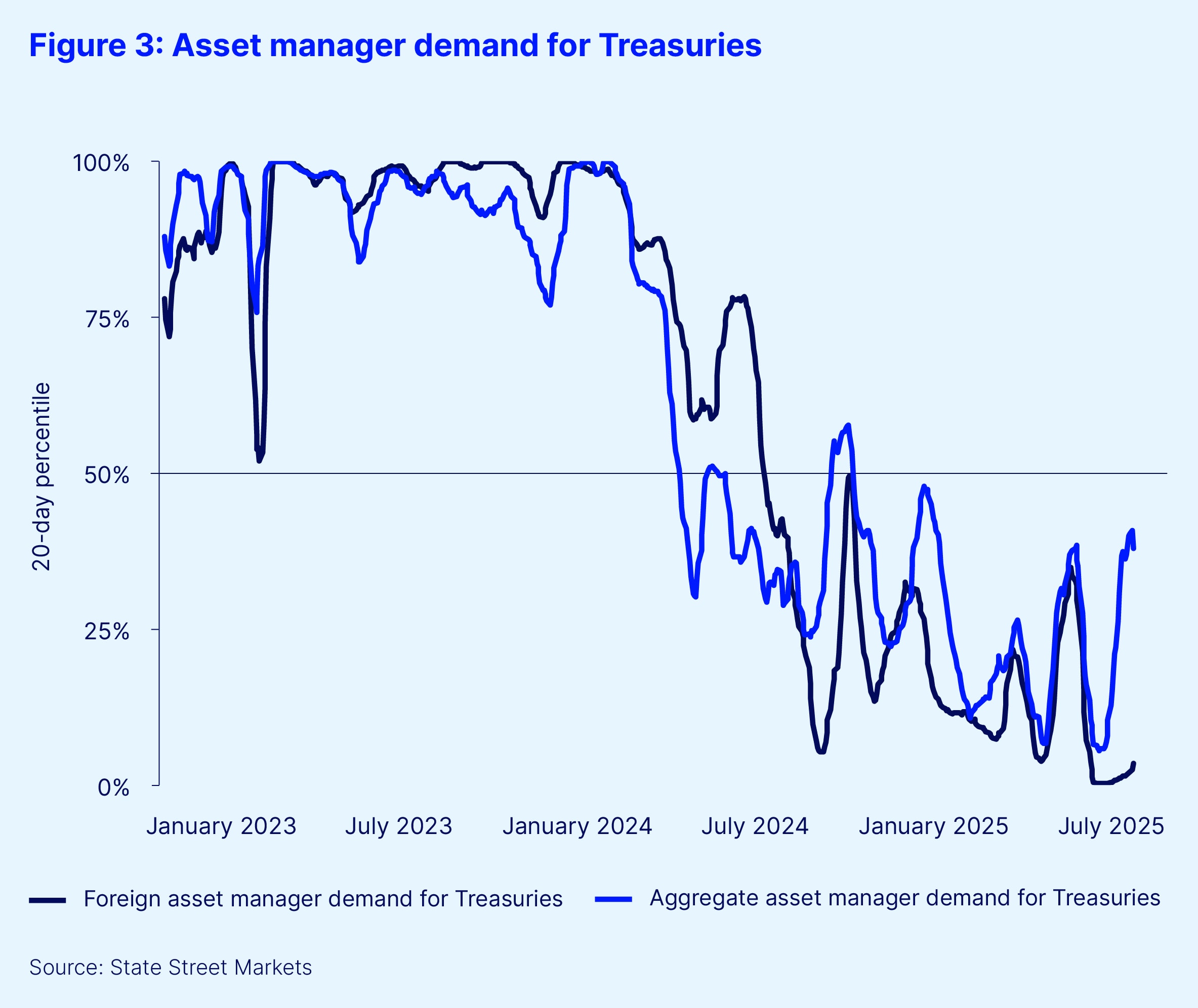 Fig3 asset manager demand for treasuries