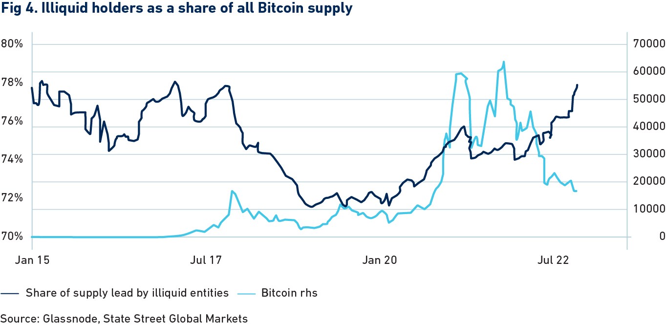 Fig 4. Illiquid holders as a share of all Bitcoin supply