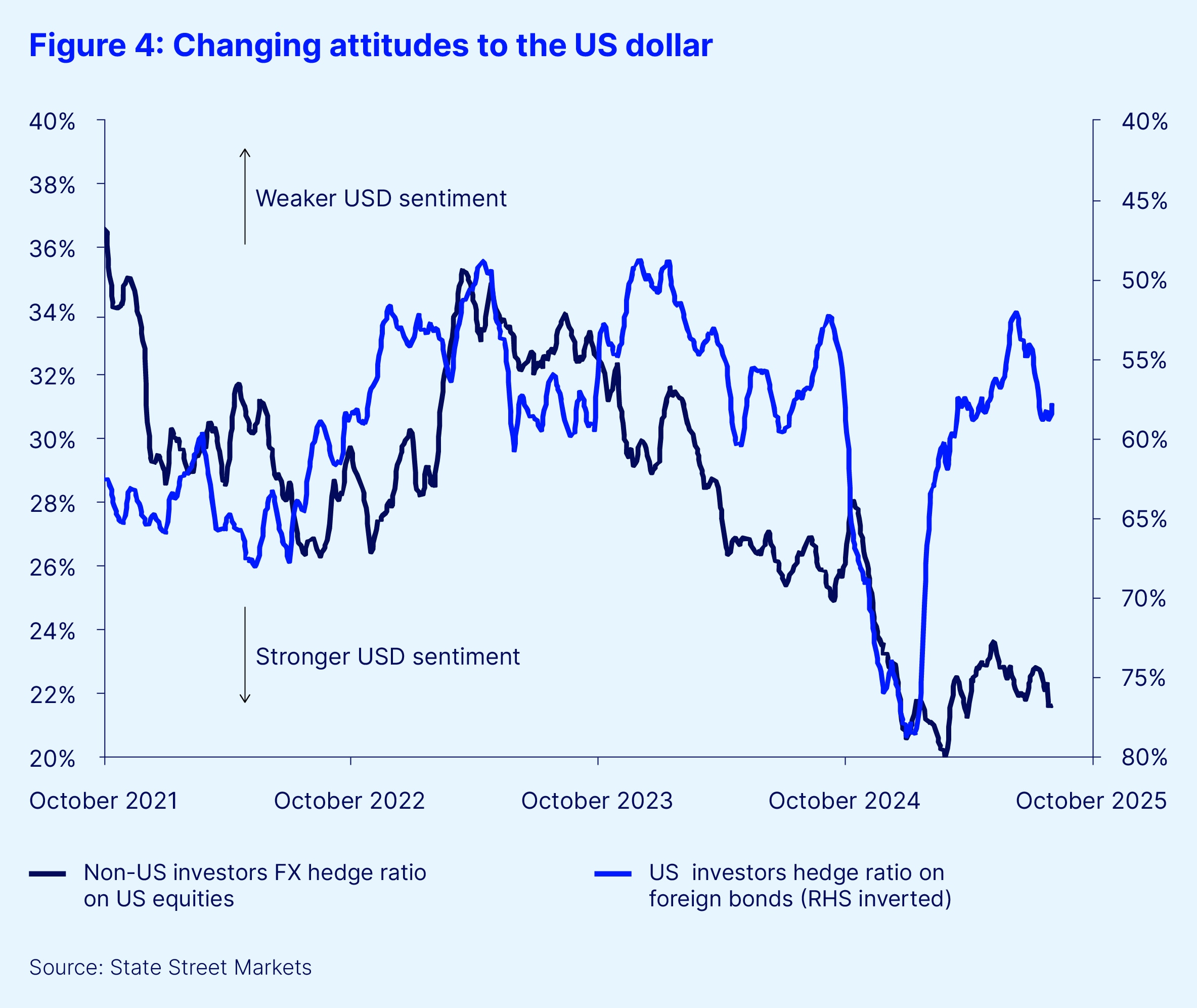 Changing attitudes to the us dollar