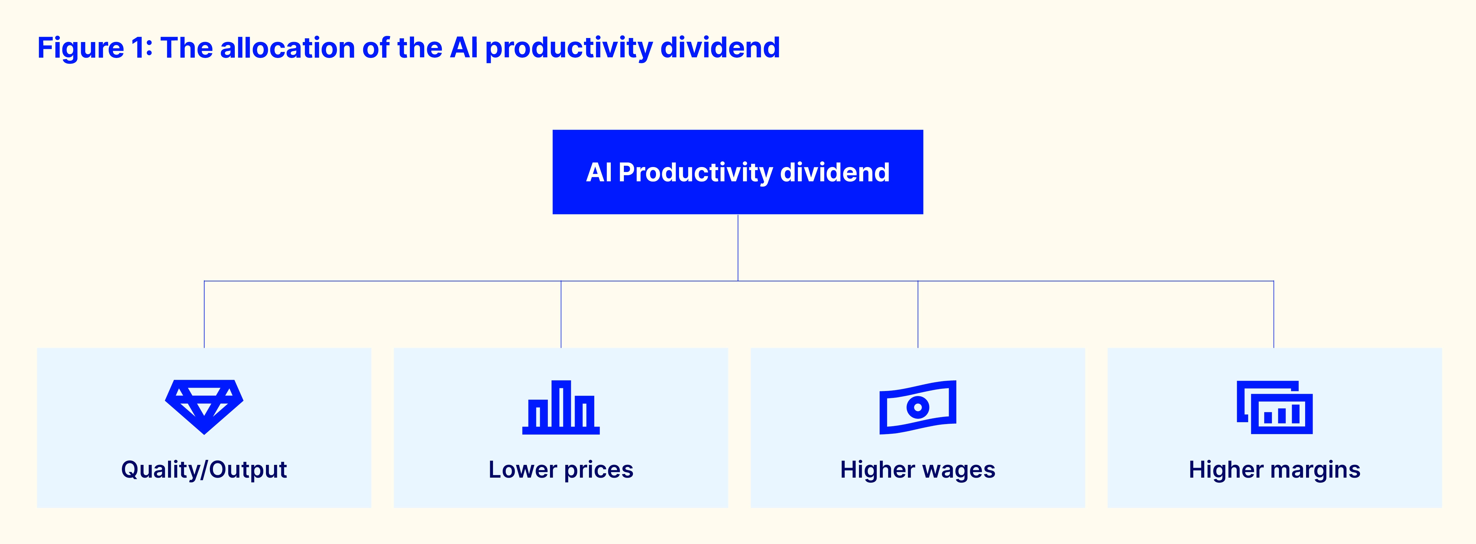 Fig 1 the allocation of the ai productivity dividend