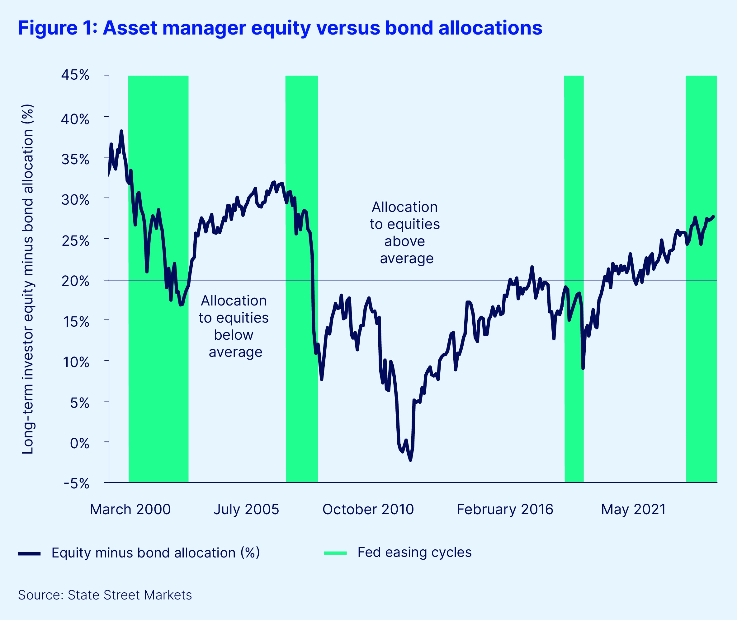 Figure 1   asset manager equity versus bond allocations