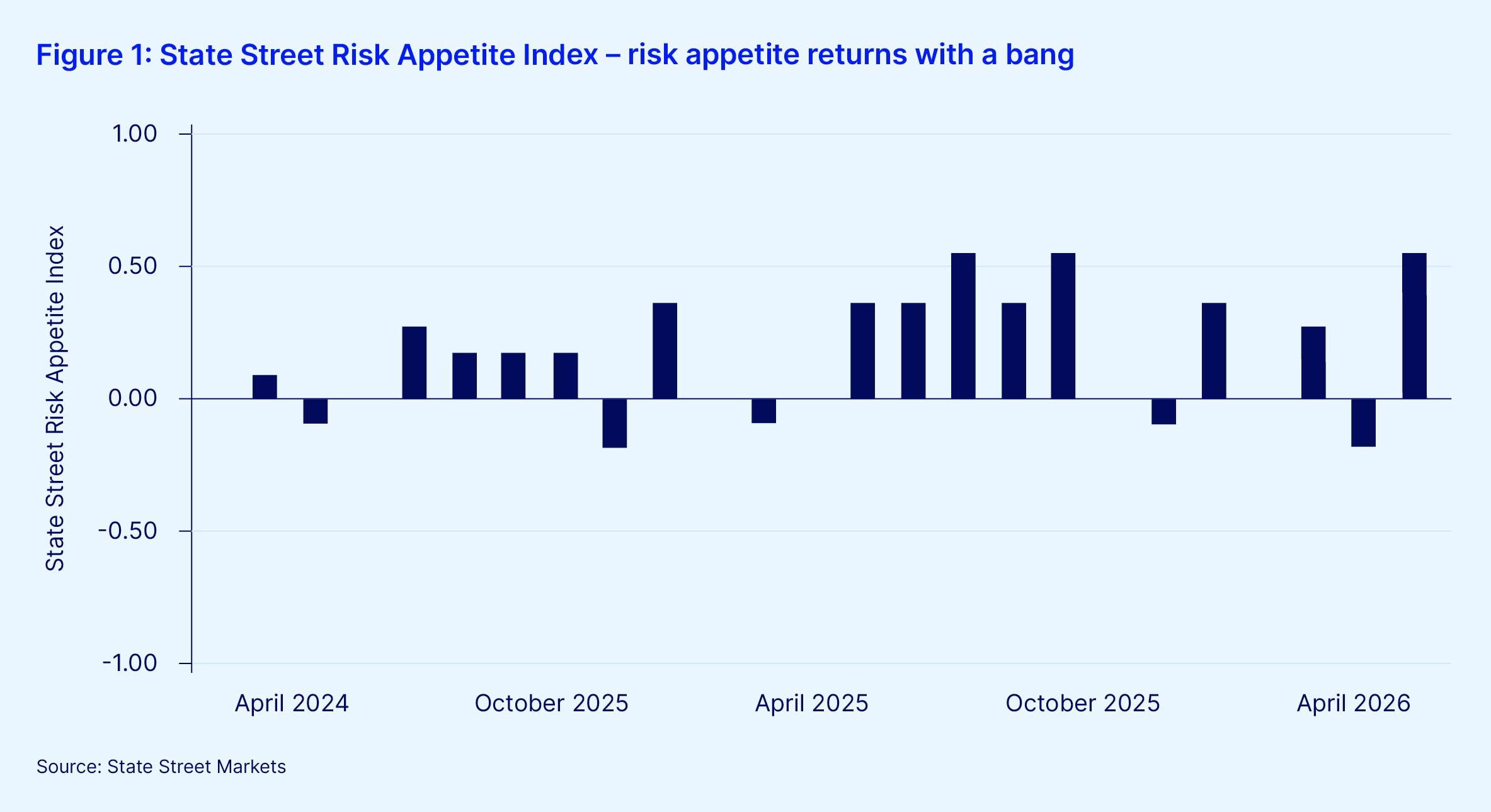 10062 charts for institutional investor indicators – april
