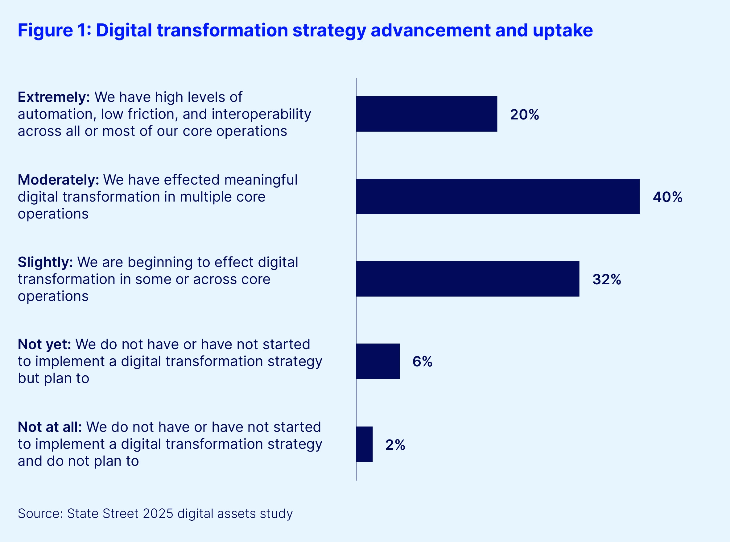 Figure 1.digital transformation strategy advancement and uptake