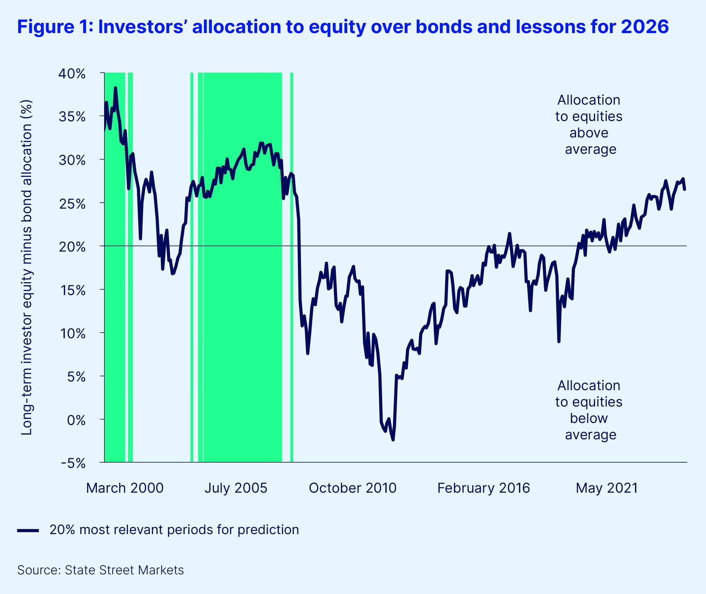Figure 1 investors allocation to equity over bonds and lessons 2026