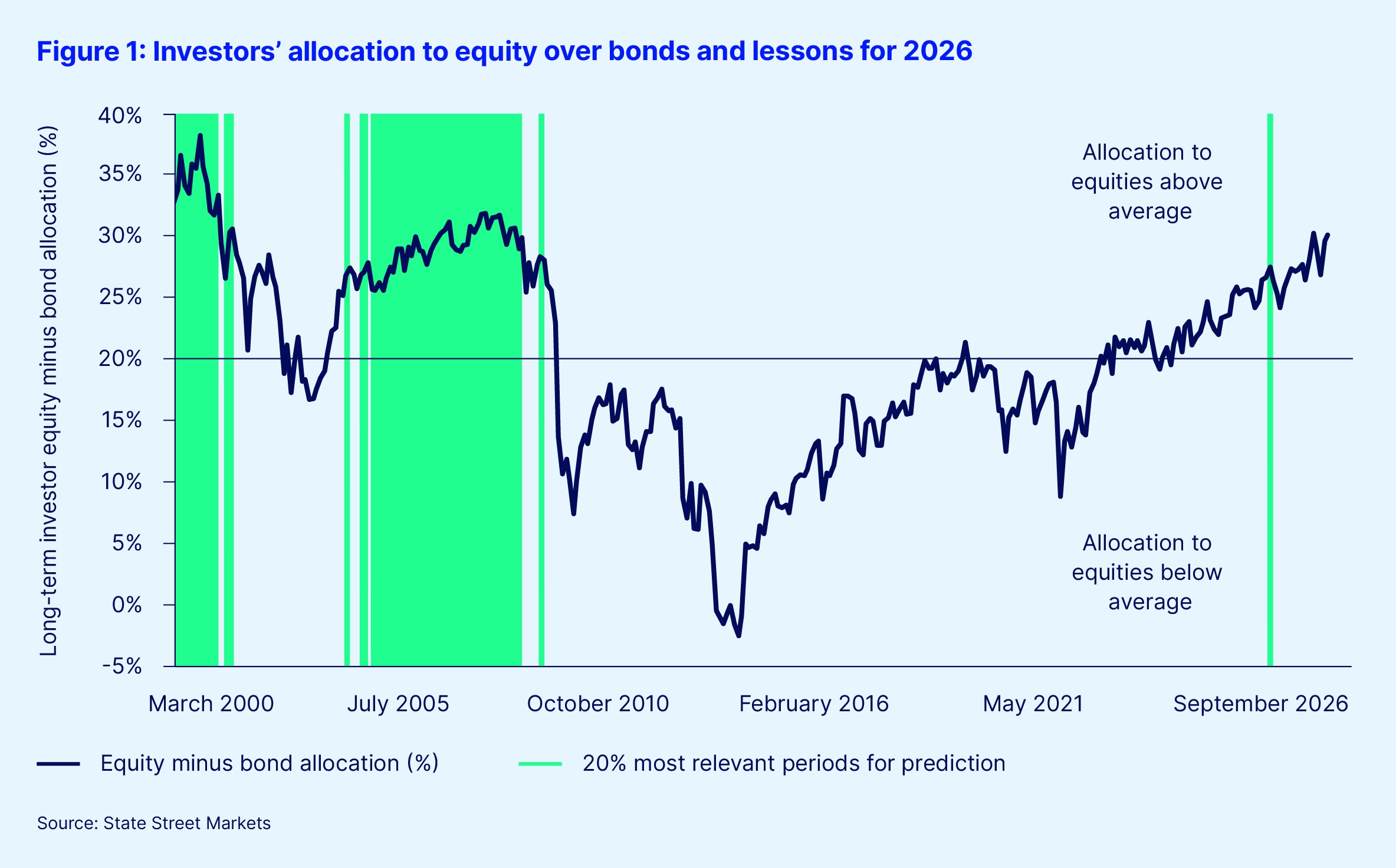 Figure 1 investors allocation to equity over bonds and lessons for 2026