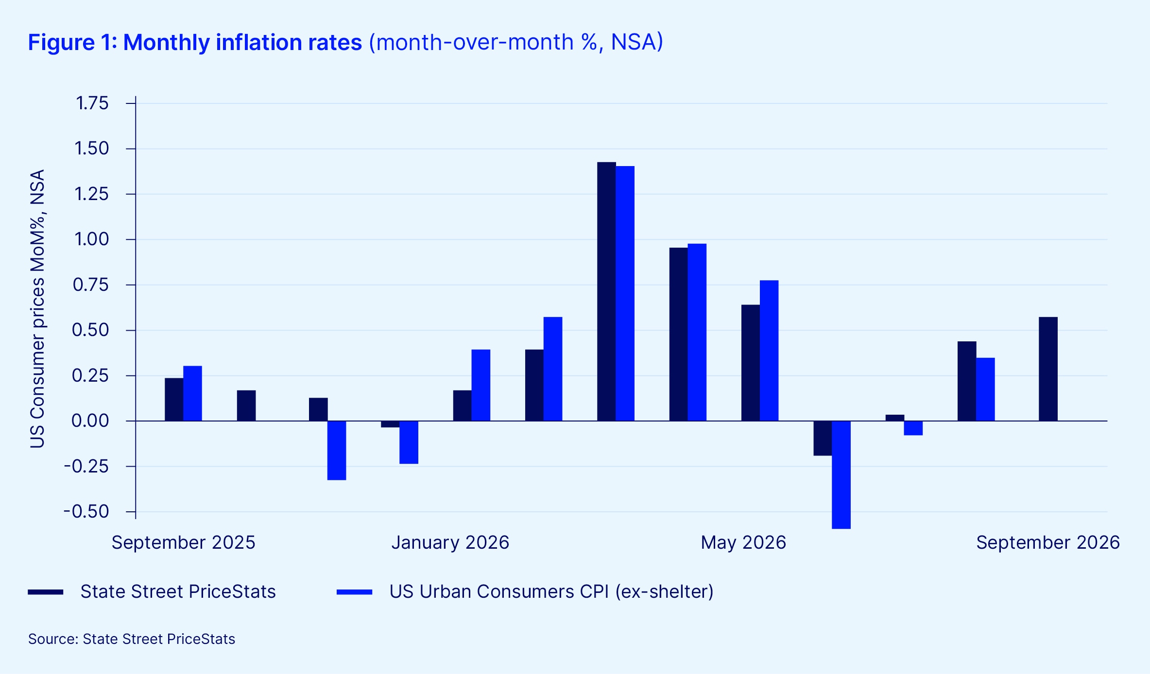 Monthly inflation rates
