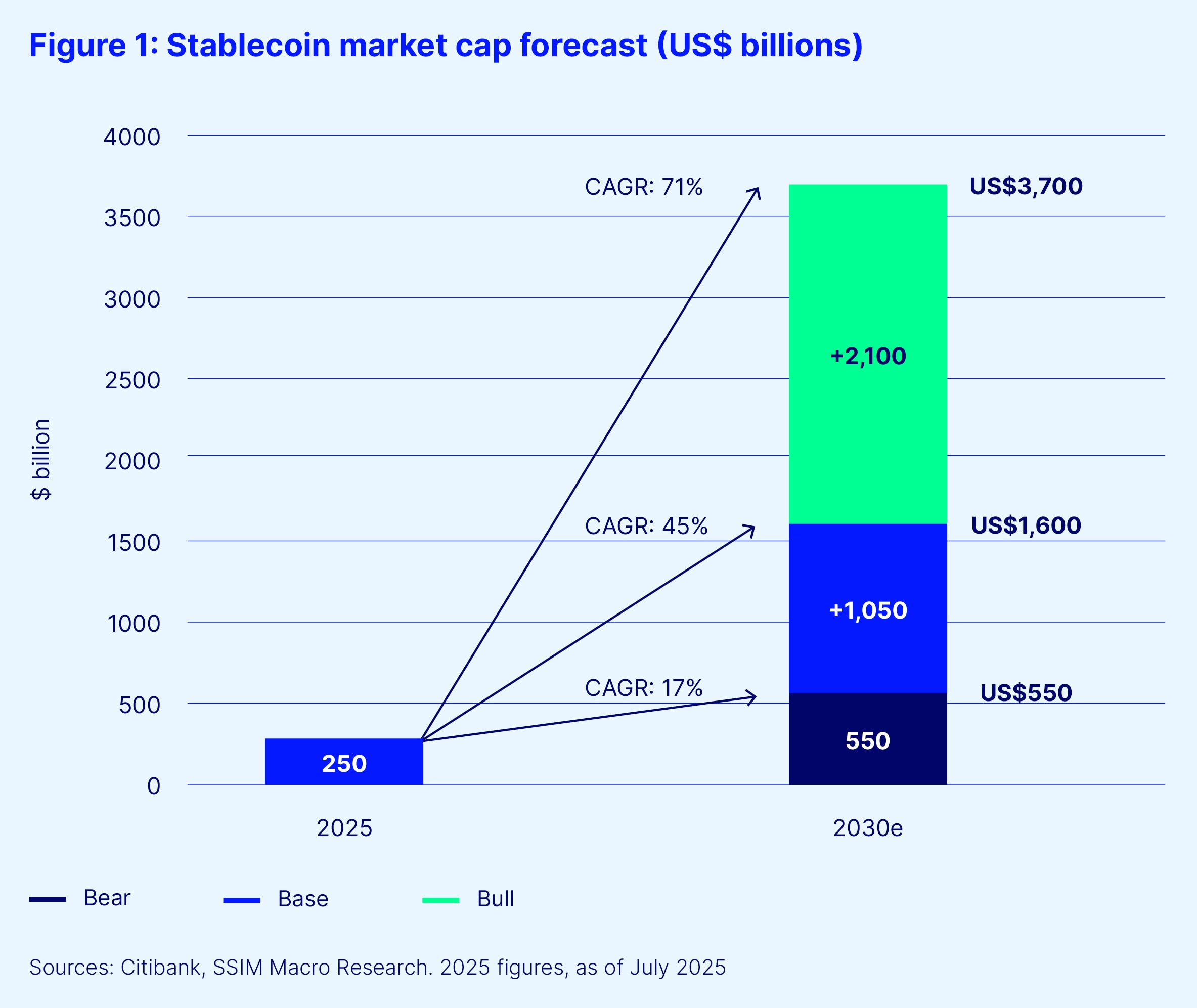 Figure 1 stablecoin market cap forecast