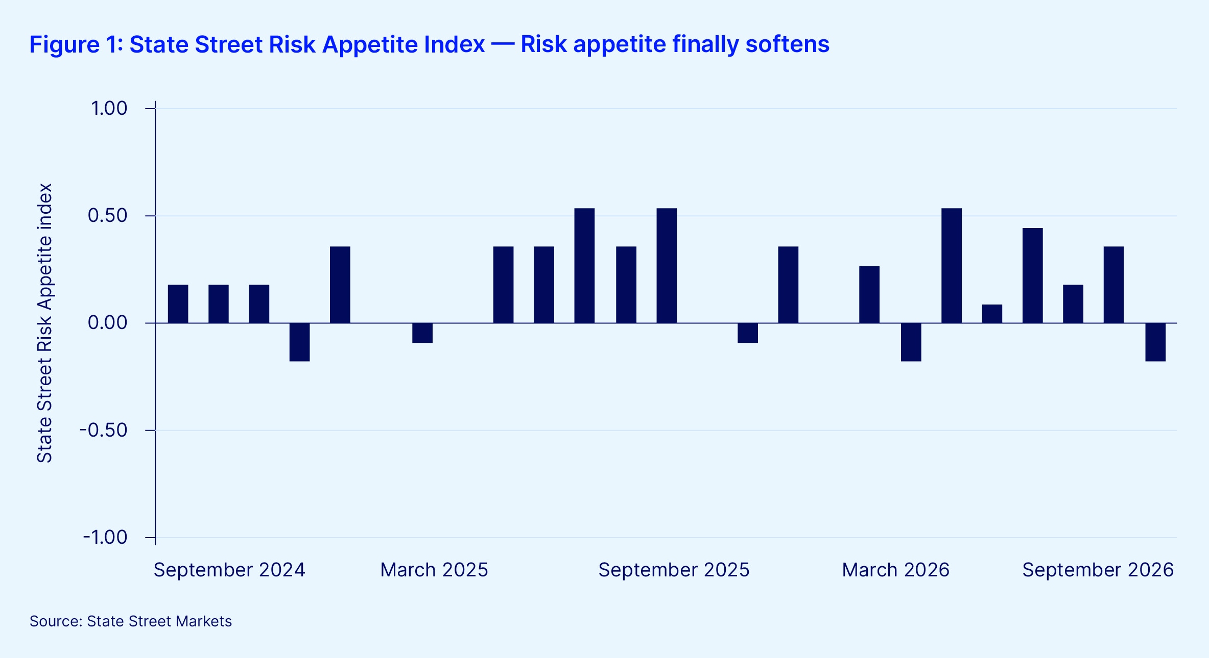 Figure 1 state street risk appetite index risk appetite finally softens v1