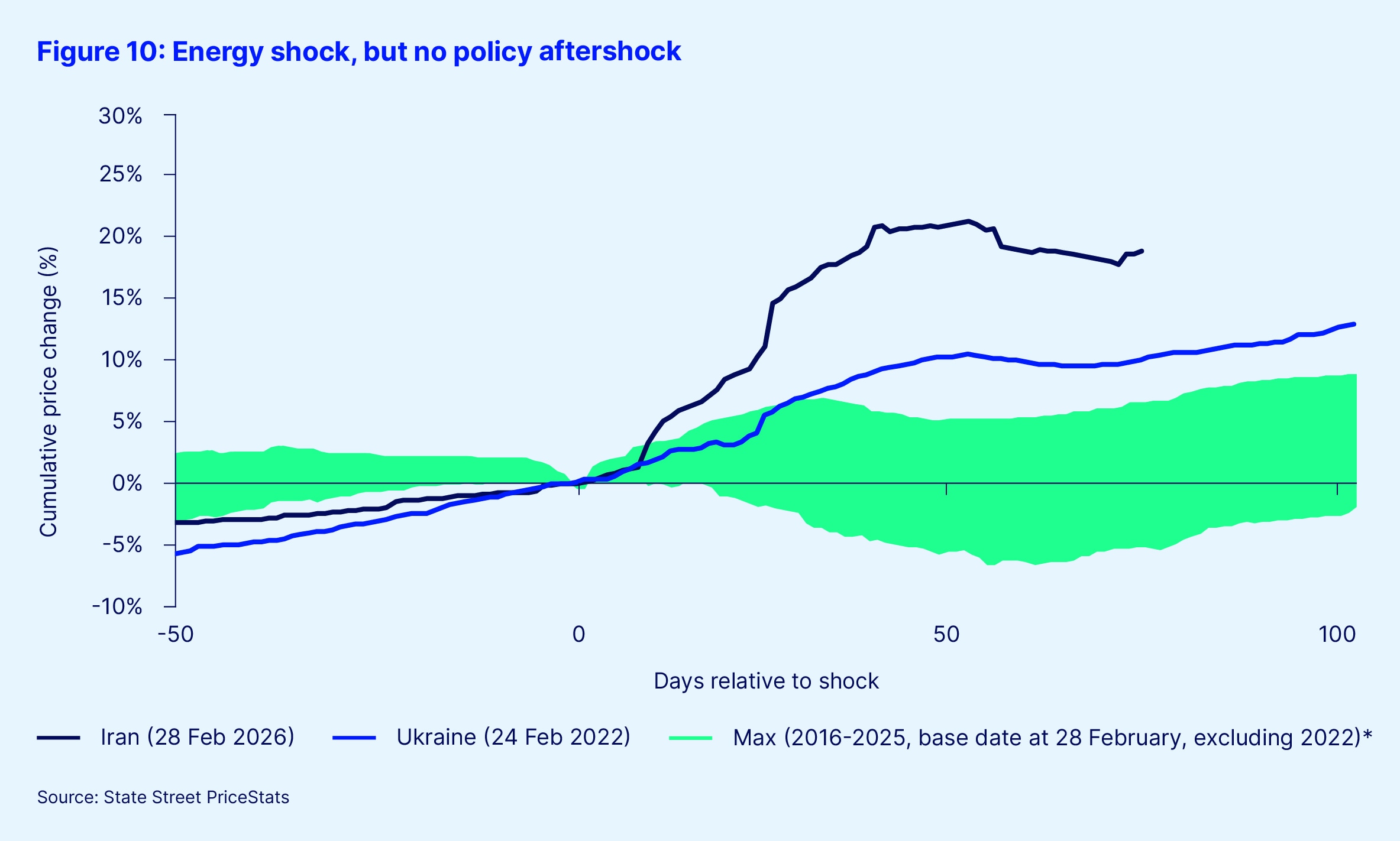 Figure 10 energy shock but no policy aftershock