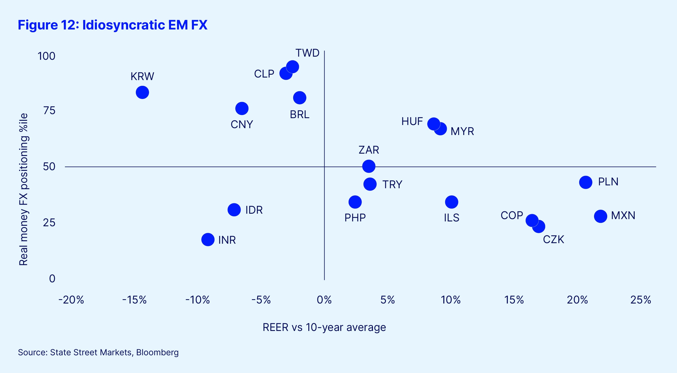 Figure 12 idiosyncratic em fx