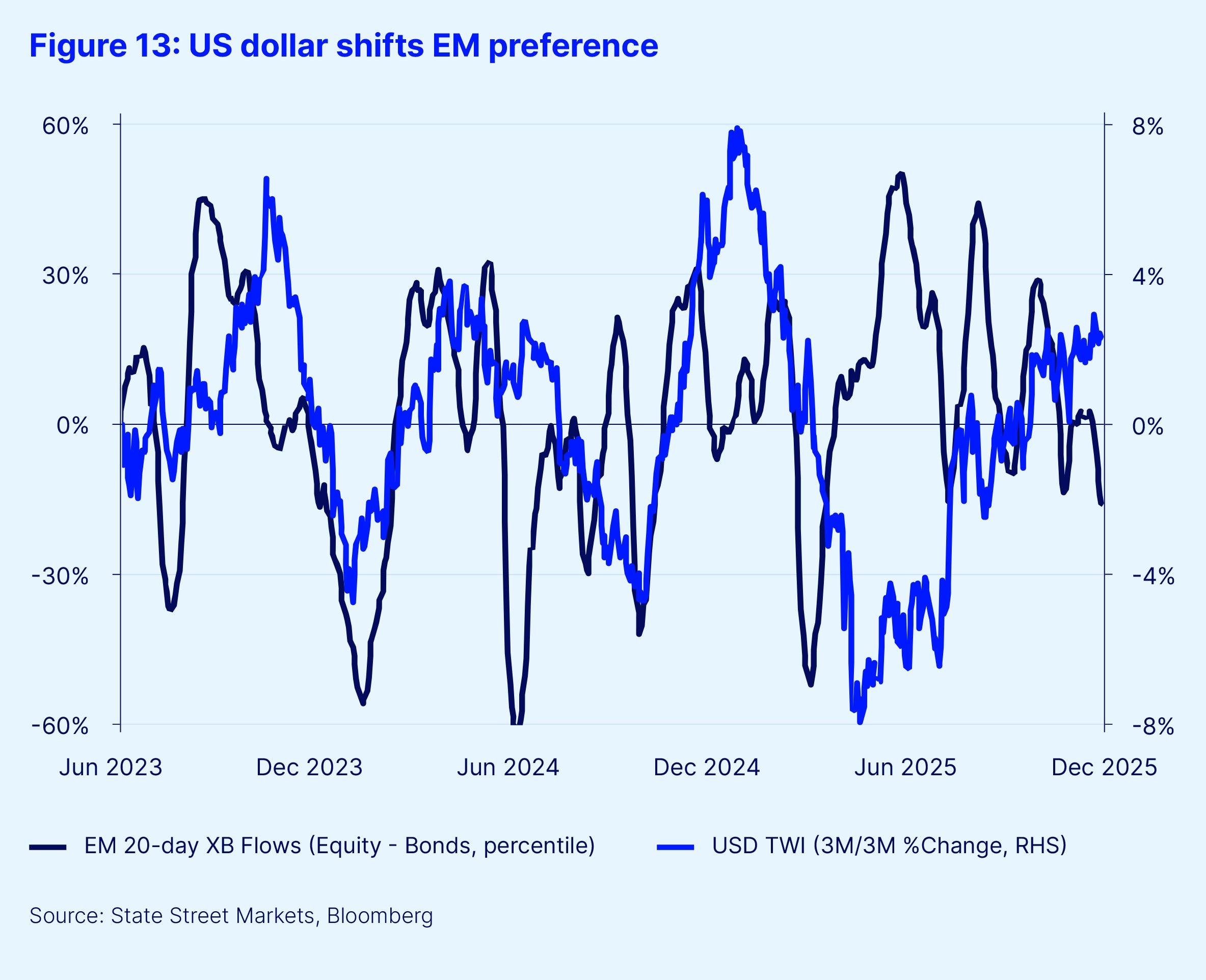 Figure 13 usd shifts em preference