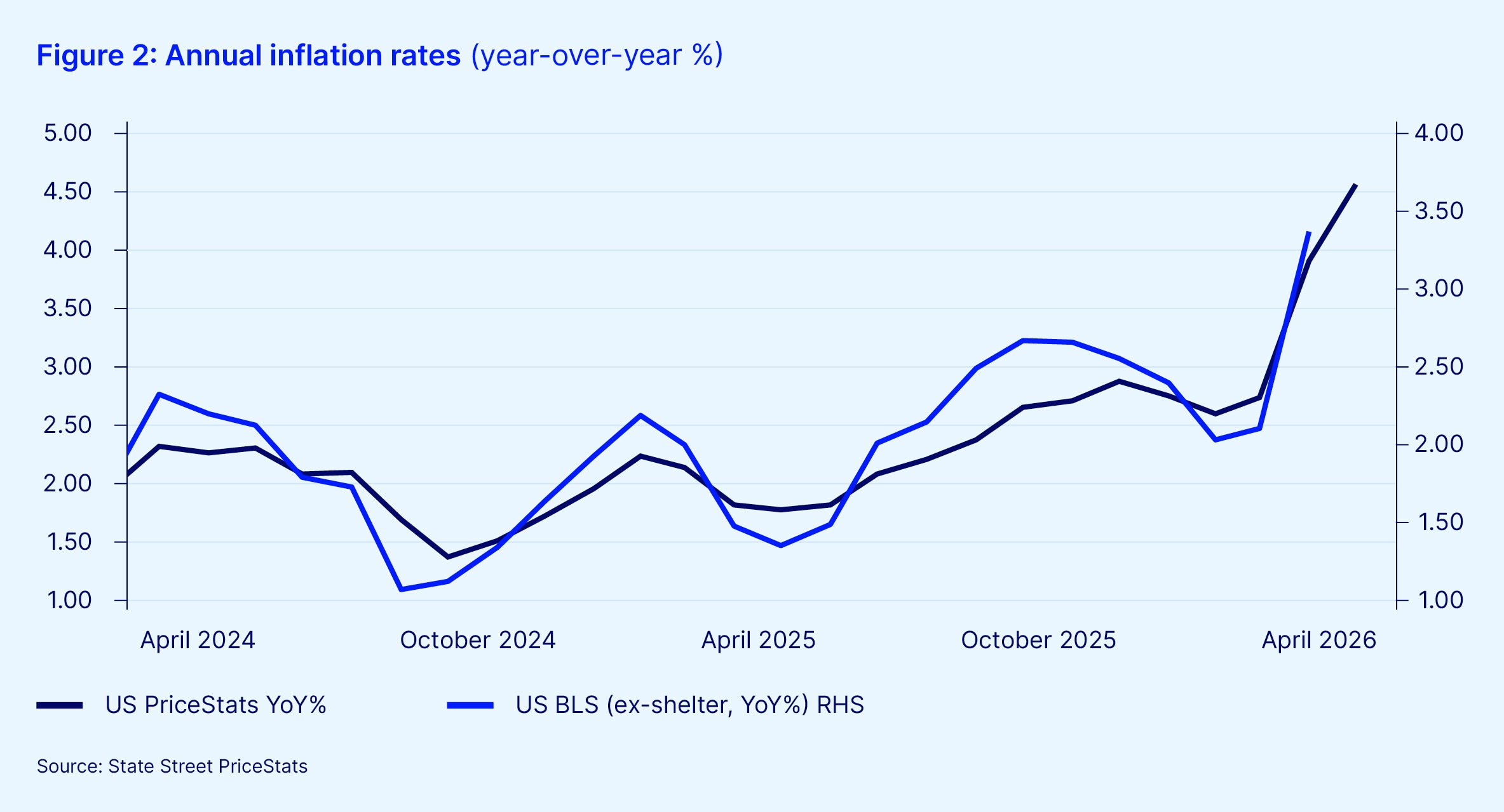 Data intelligence campaign april inflation article