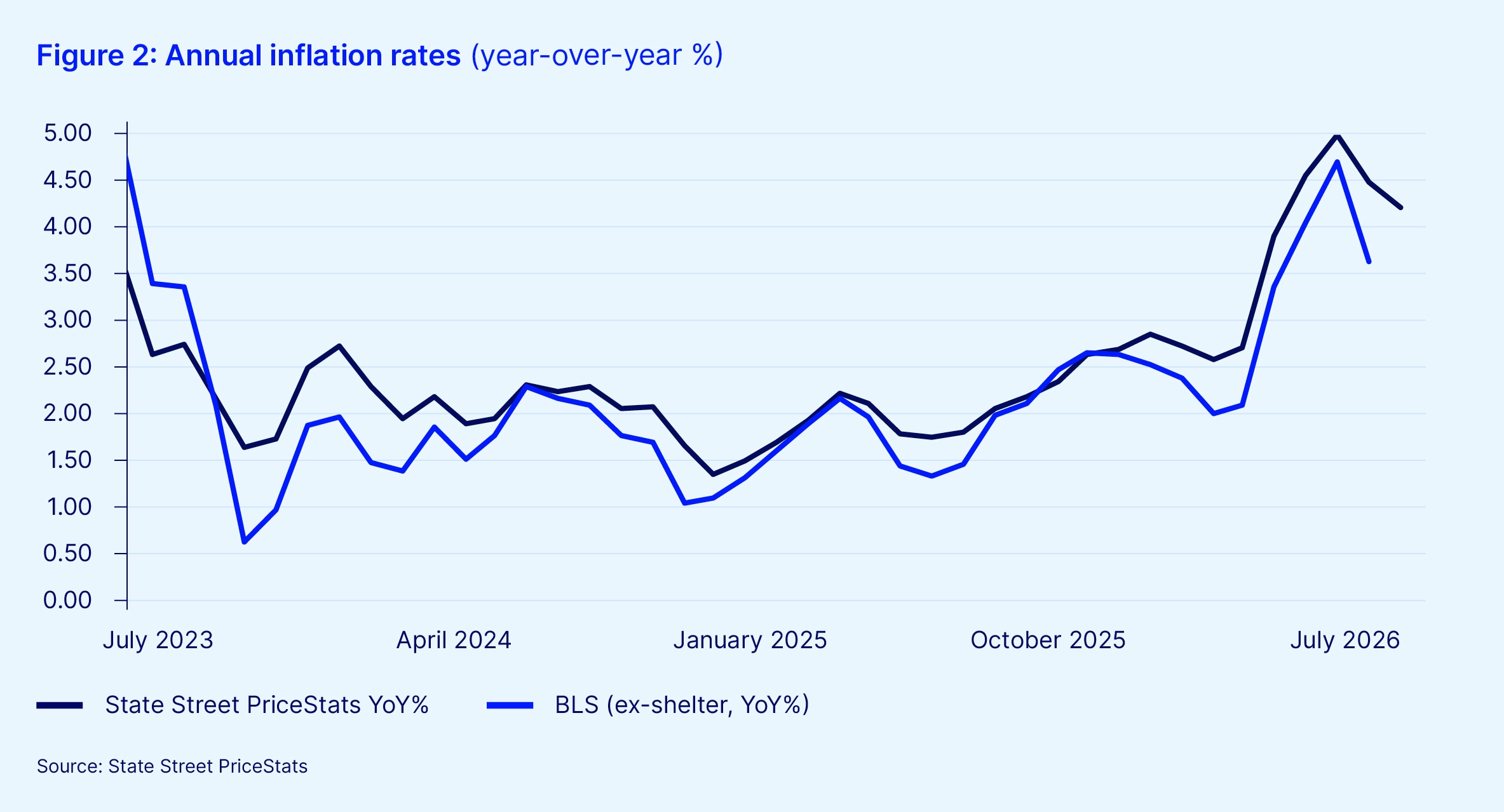 Annual inflation rates