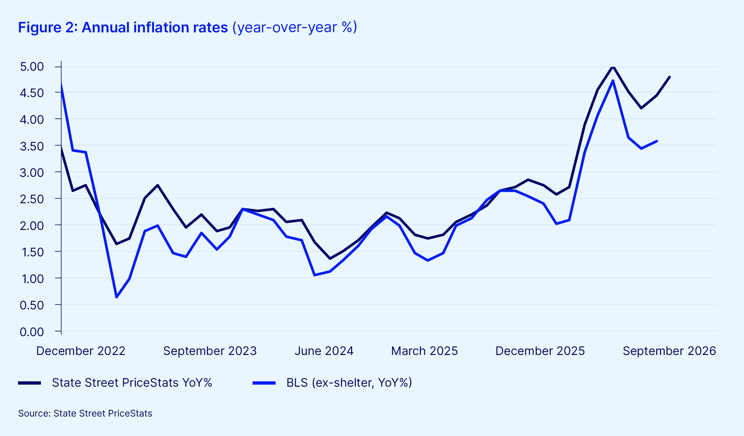 Annual inflation rates