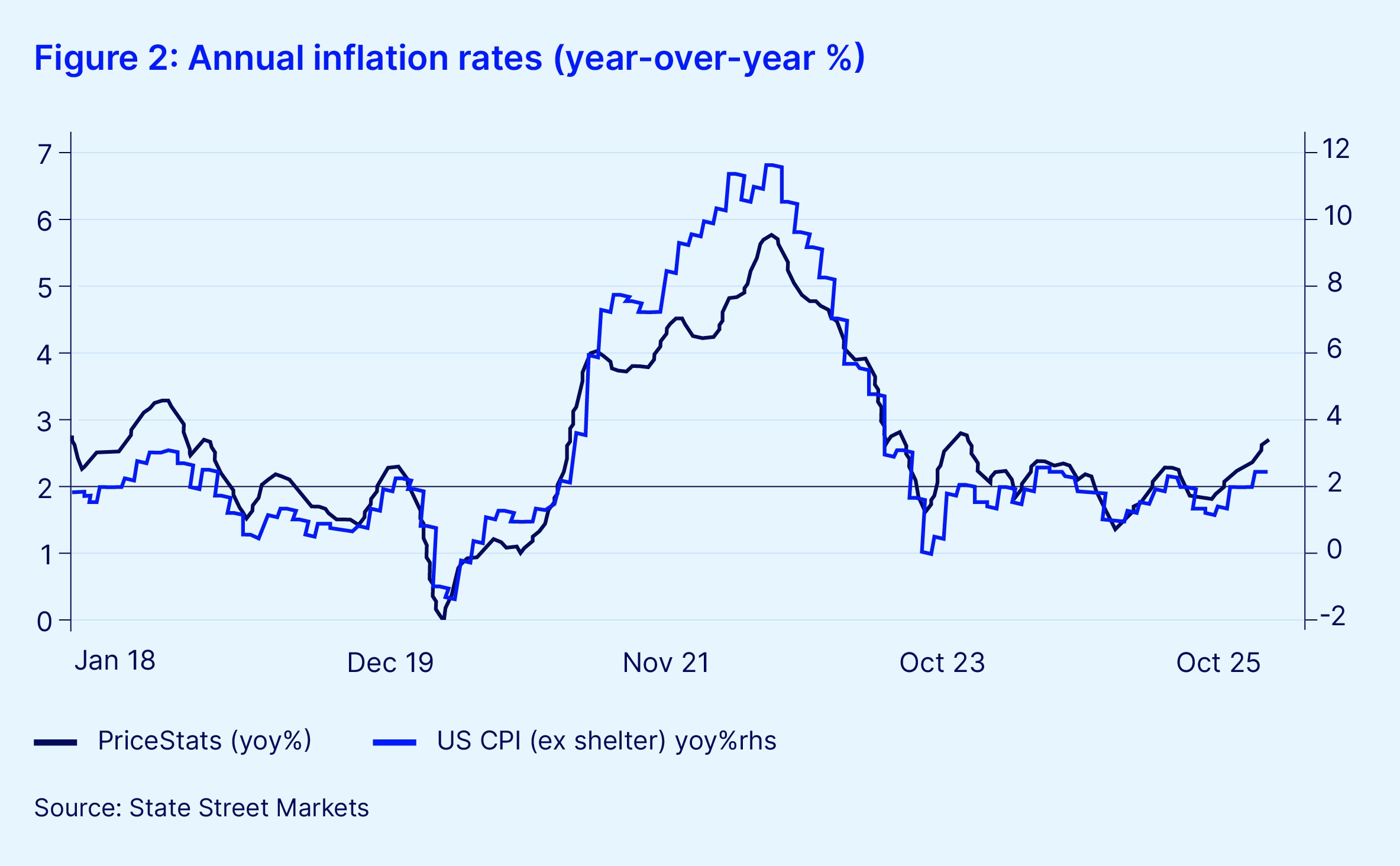 Figure 2 annual inflation rates