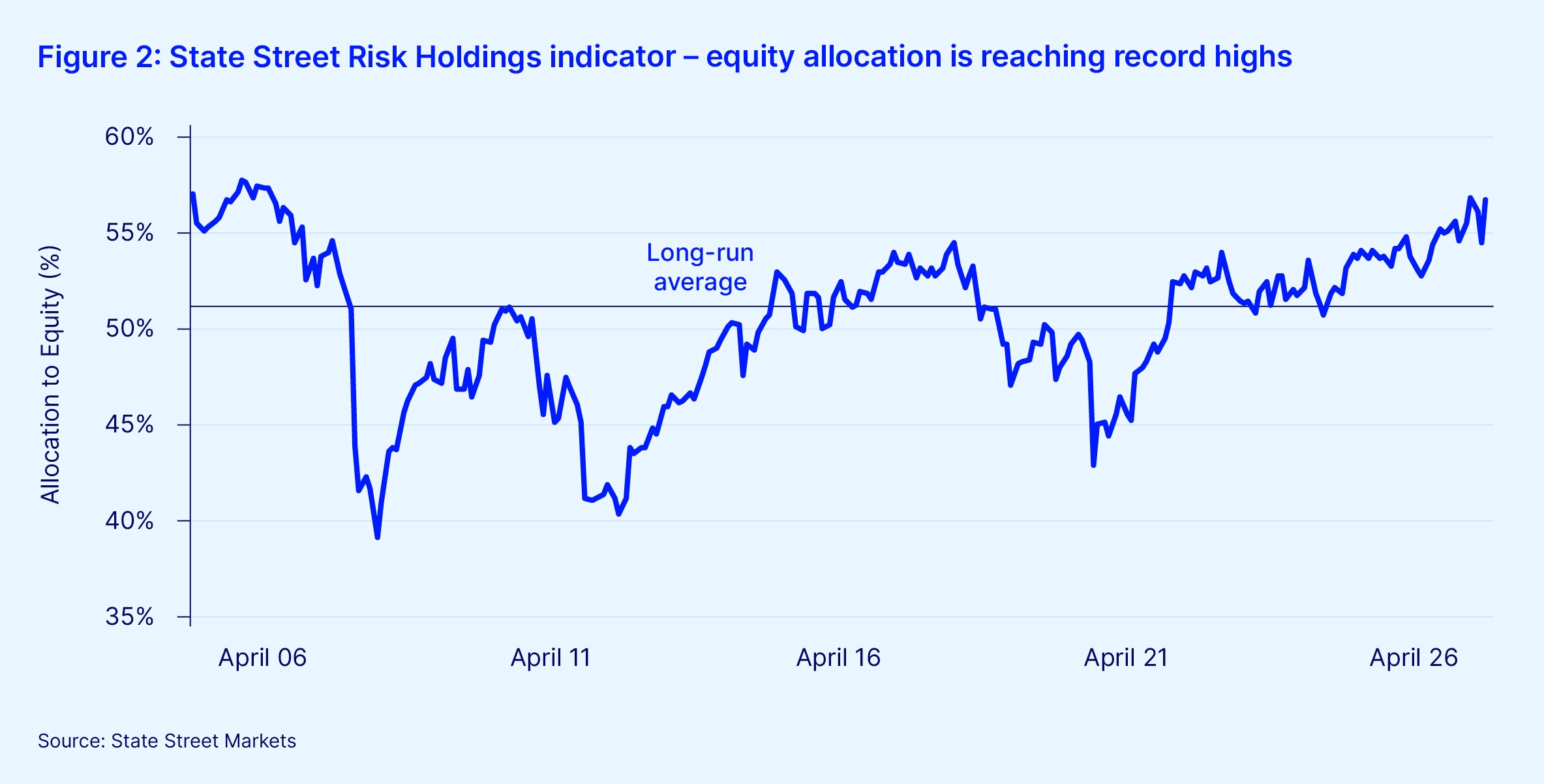 10062 charts for institutional investor indicators – april