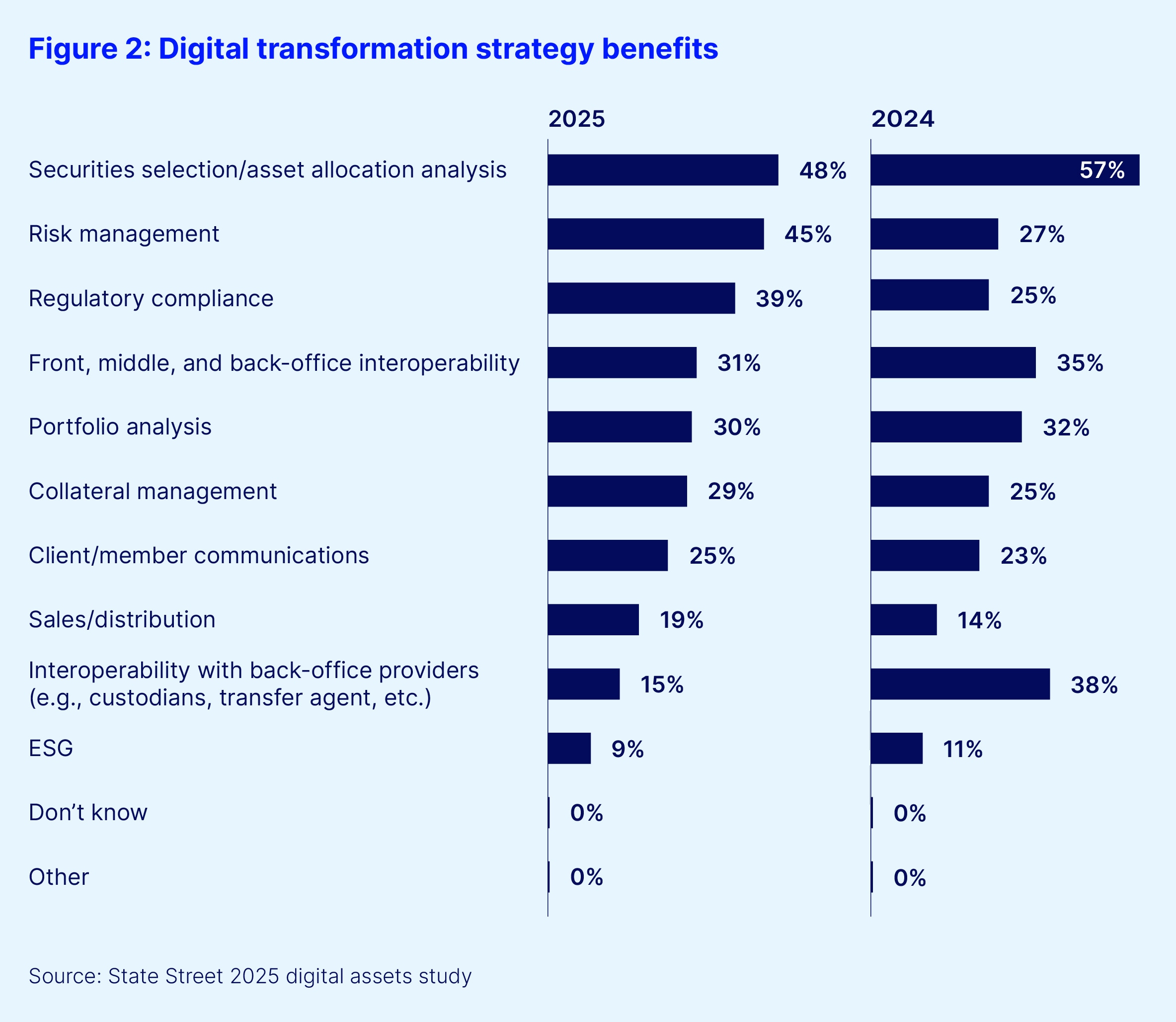 Figure 2. digital transformation strategy benefits