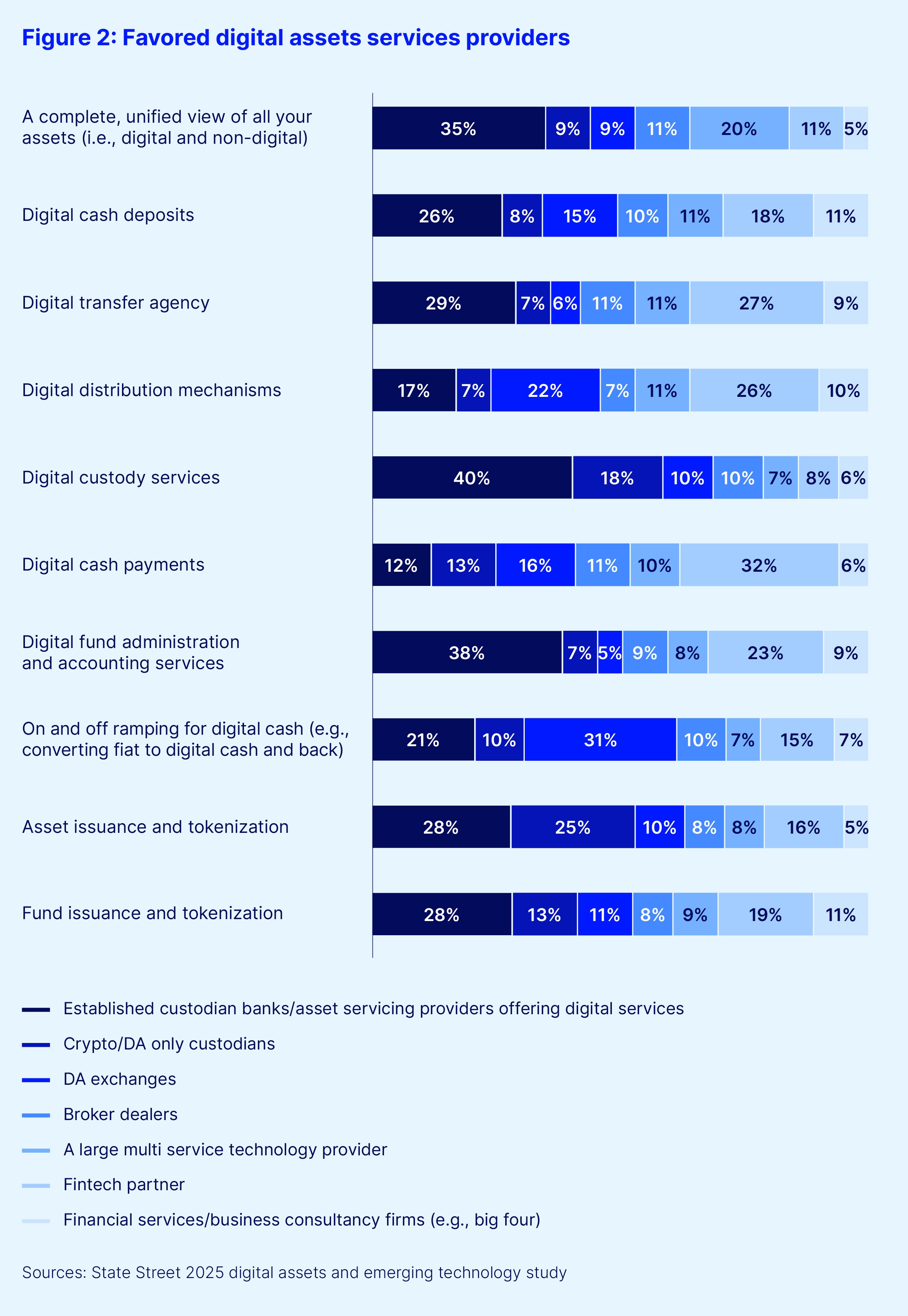 Figure 2. favored digital assets services providers