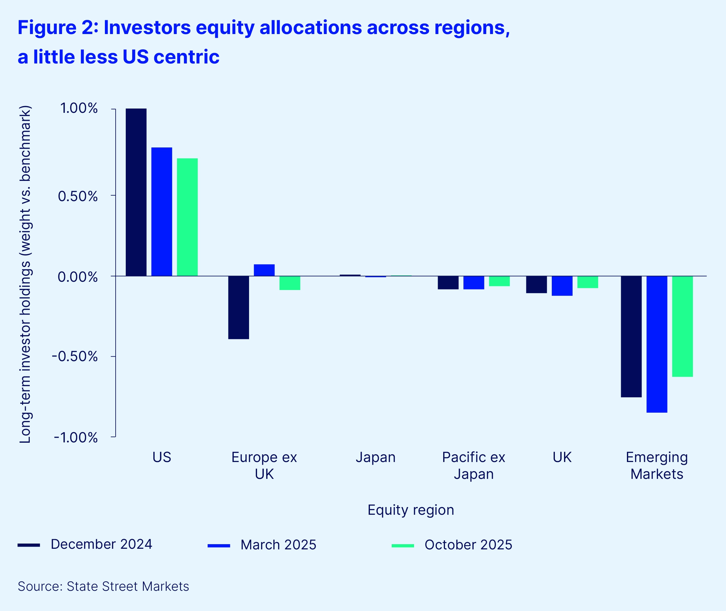 Figure 2   investors equity allocations across regions