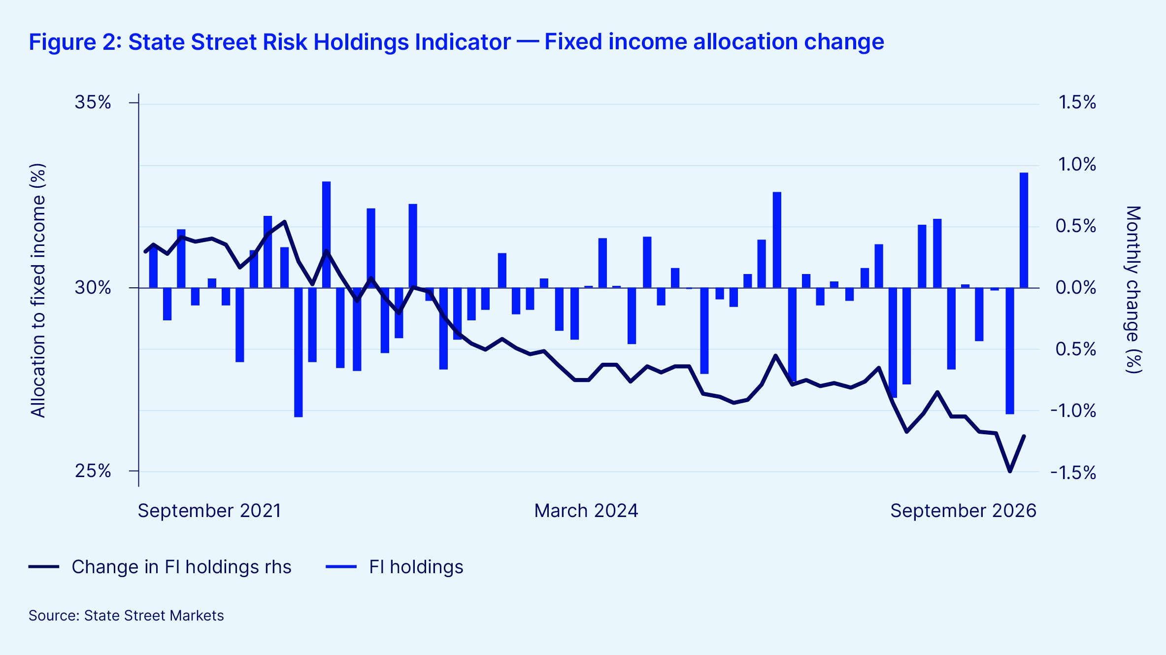 Figure 2 state street risk holdings indicator fixed income allocation change v1