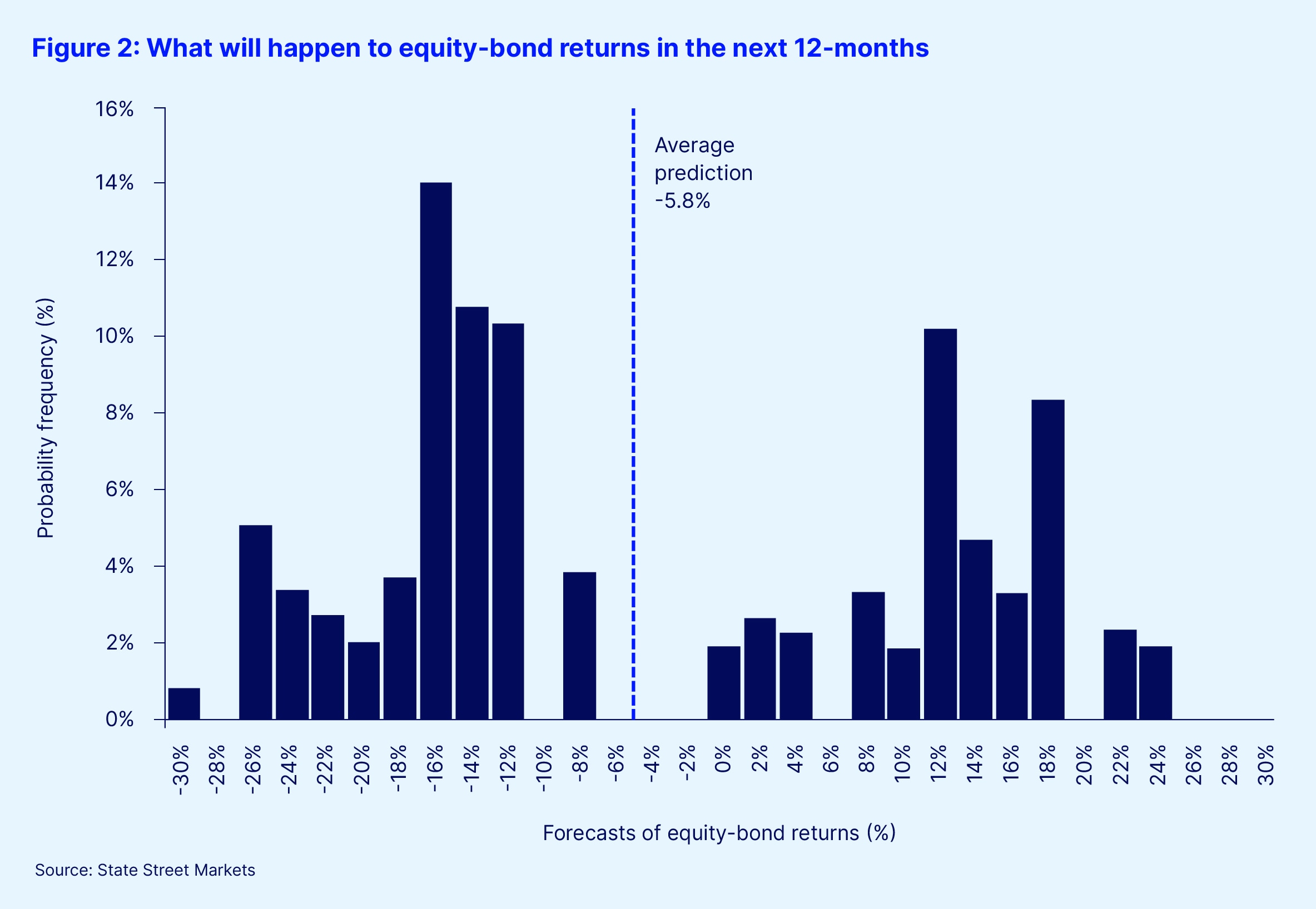 Figure 2 what will happen to equity bond returns in the next 12 months