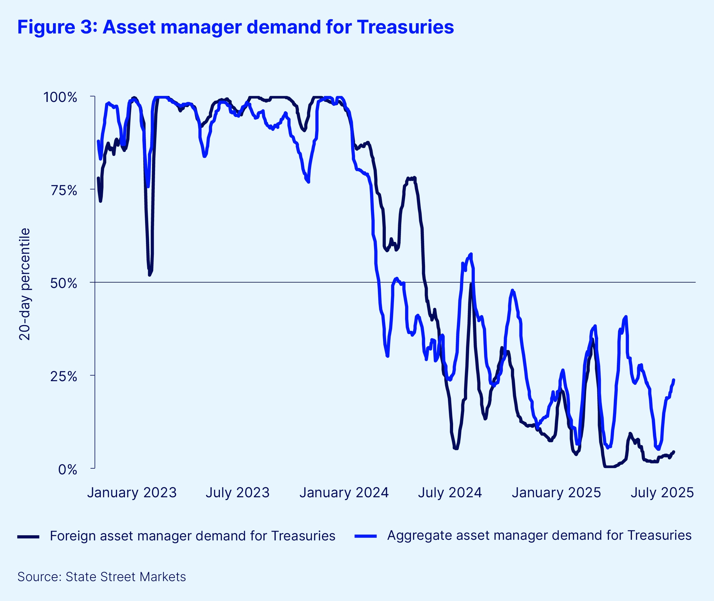 Figure 3   asset manager demand for treasuries