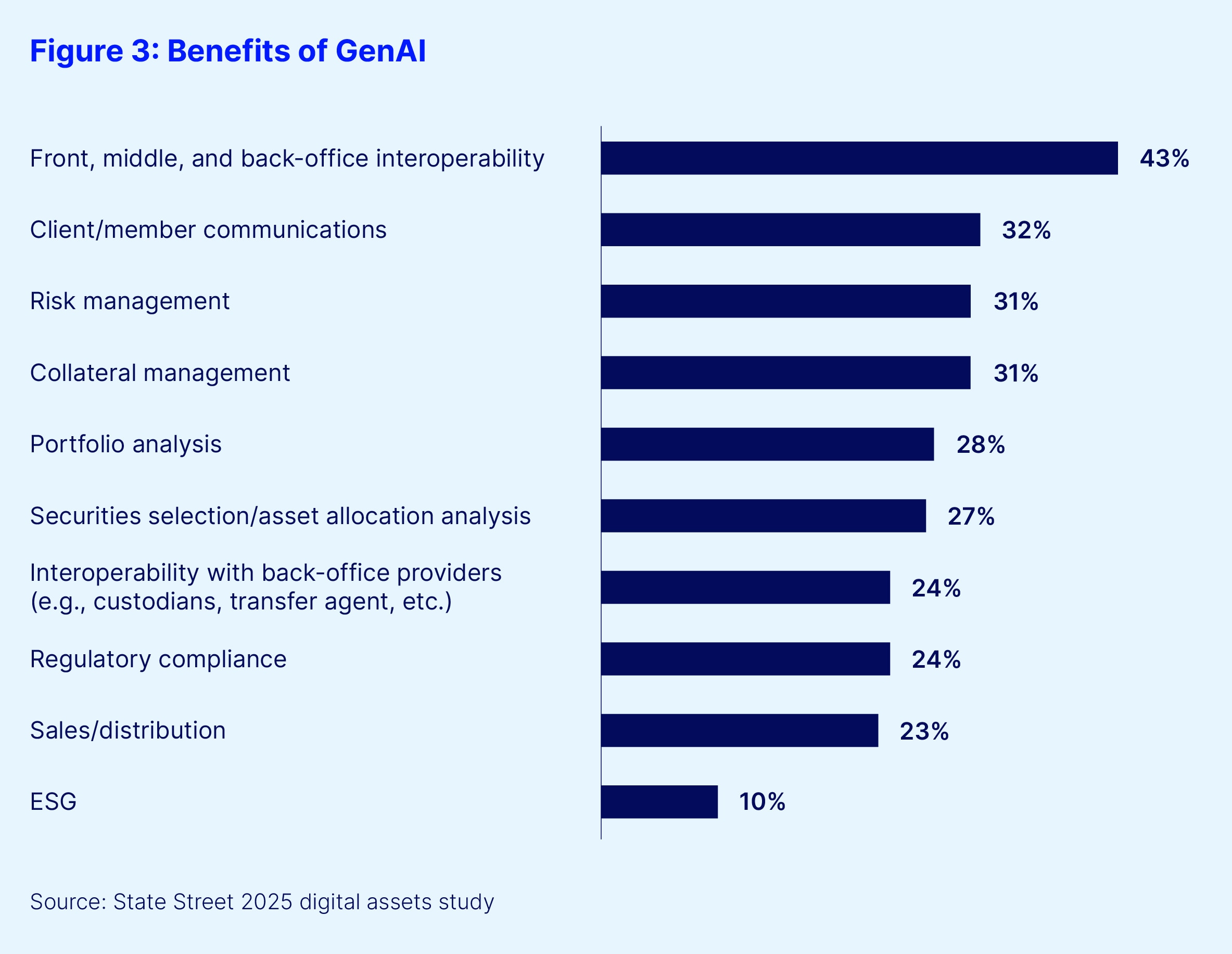 Figure 3. benefits of genai