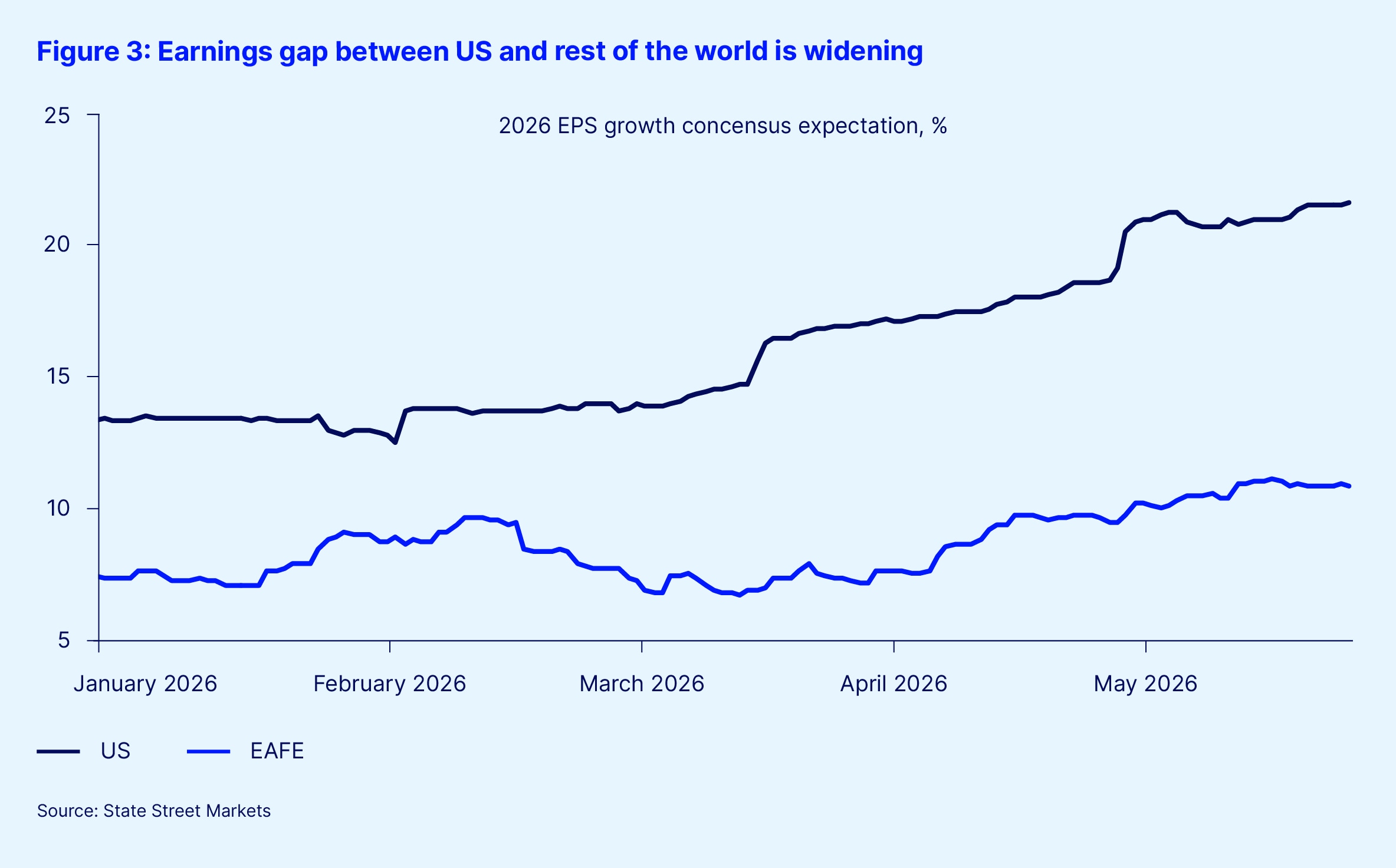 Figure 3 earnings gap between us and rest of the world is widening