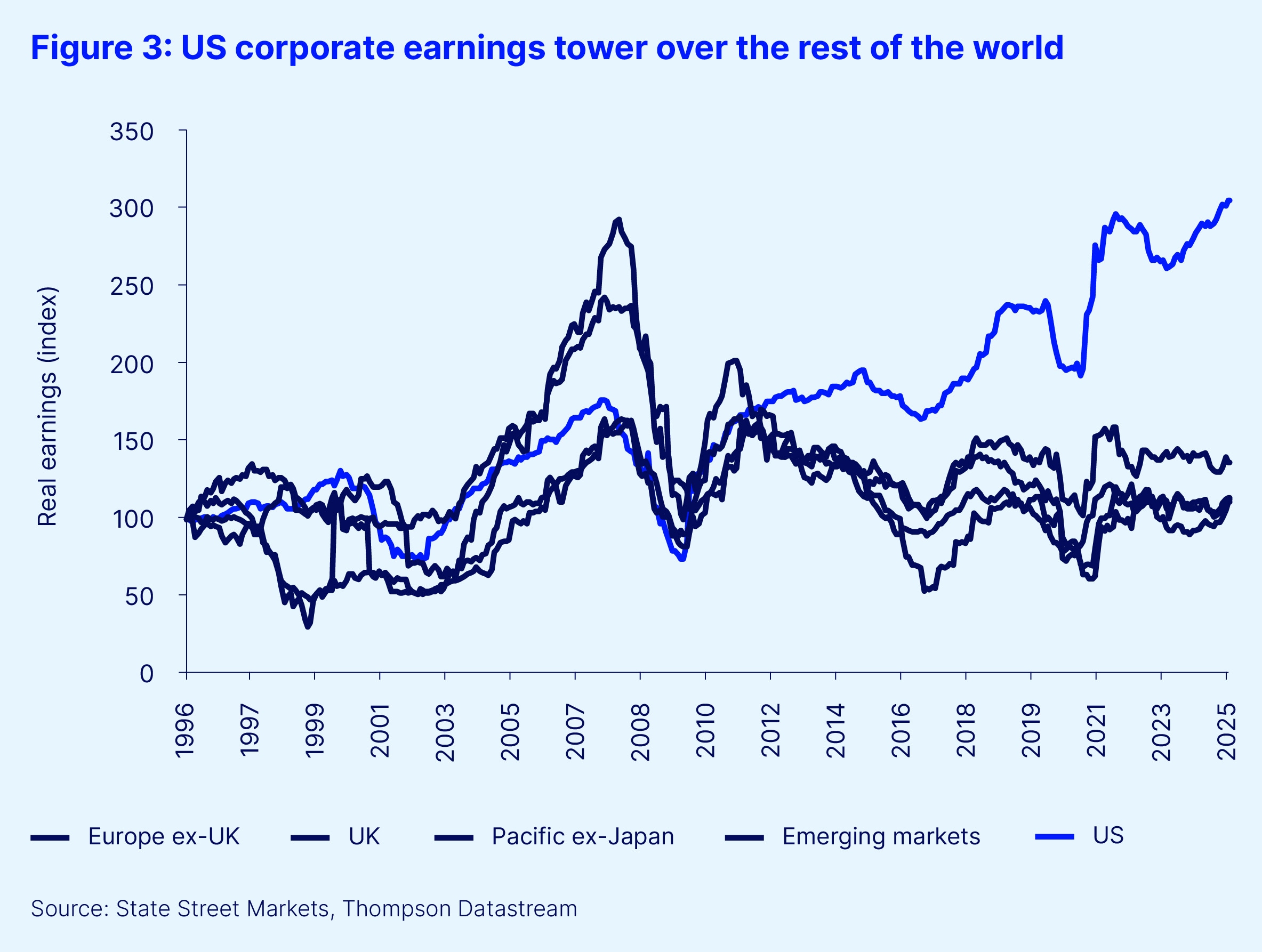 Figure 3 us corporate earnings tower over the rest of the world