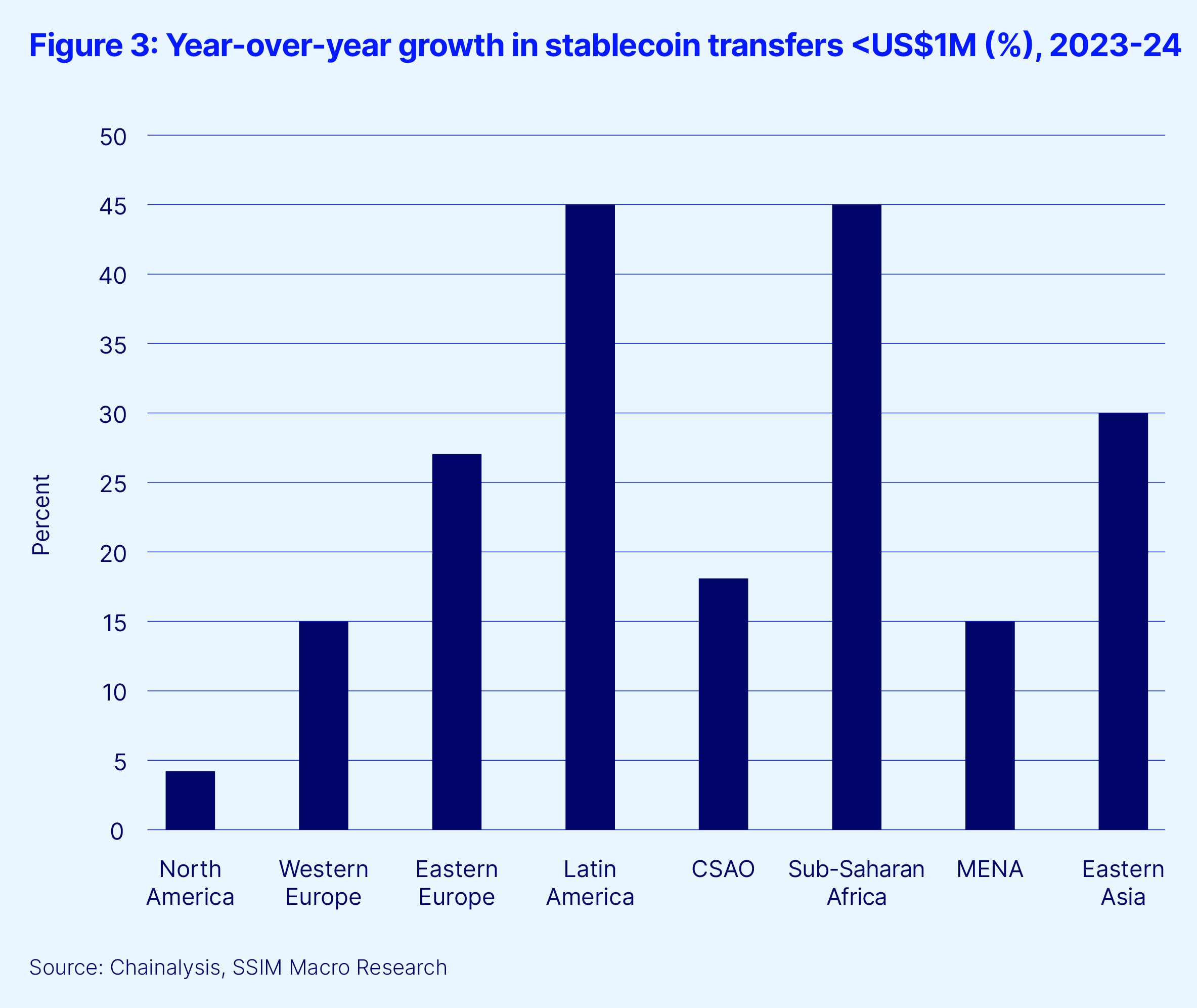 Year over year growth in stablecoin transfers