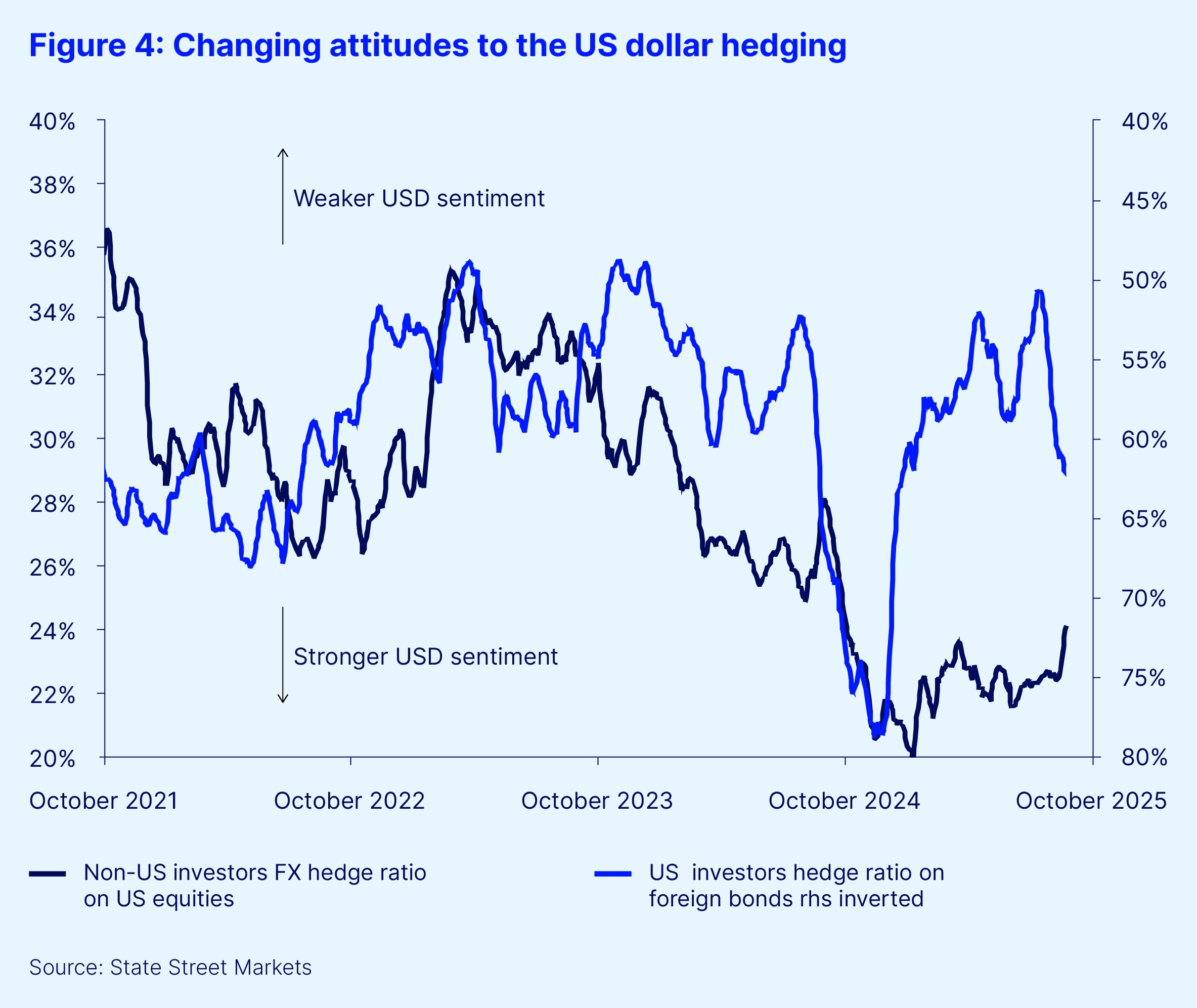 Figure 4   changing attitudes to the us dollar hedging