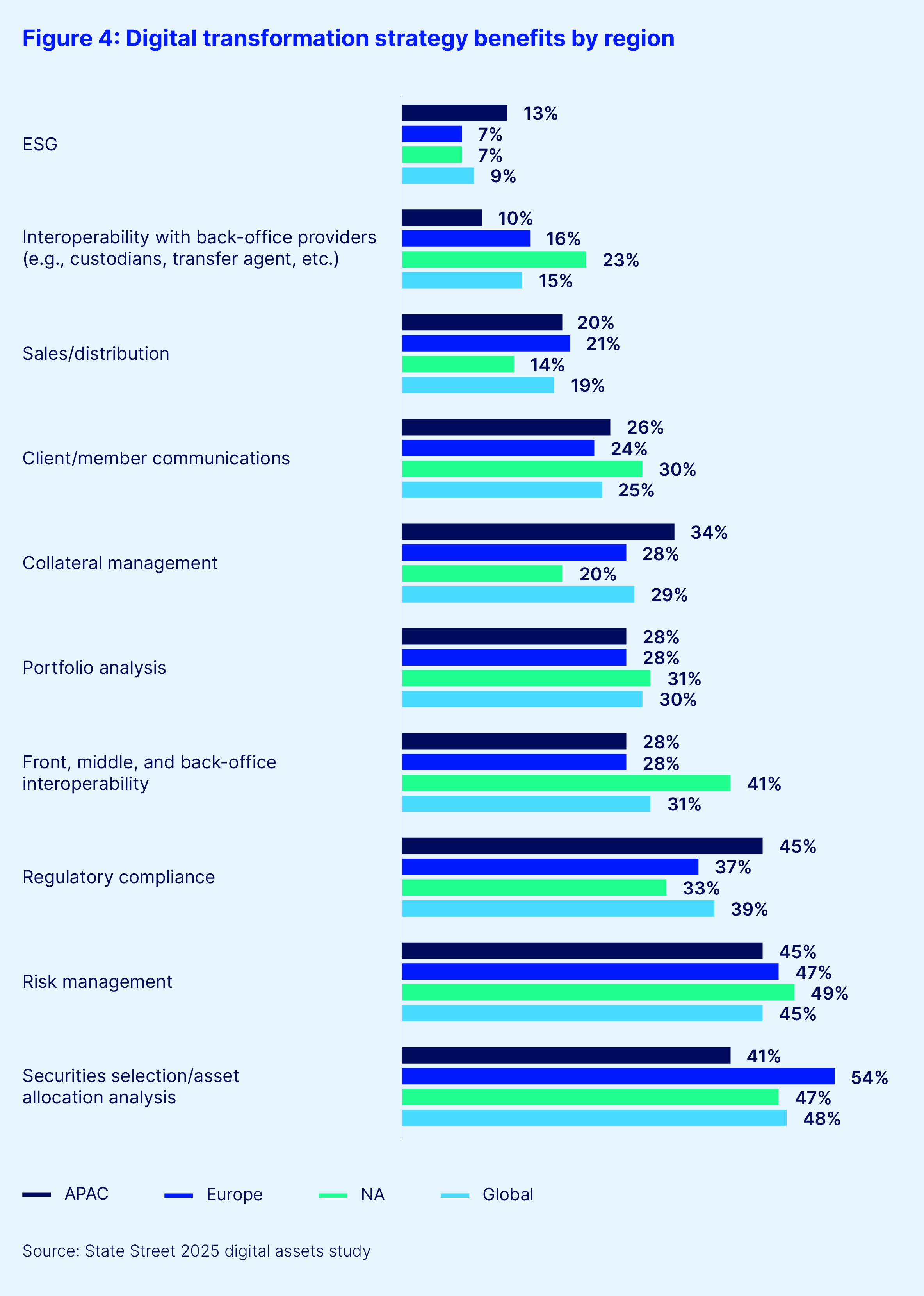 Figure 4. digital transformation strategy benefits by region