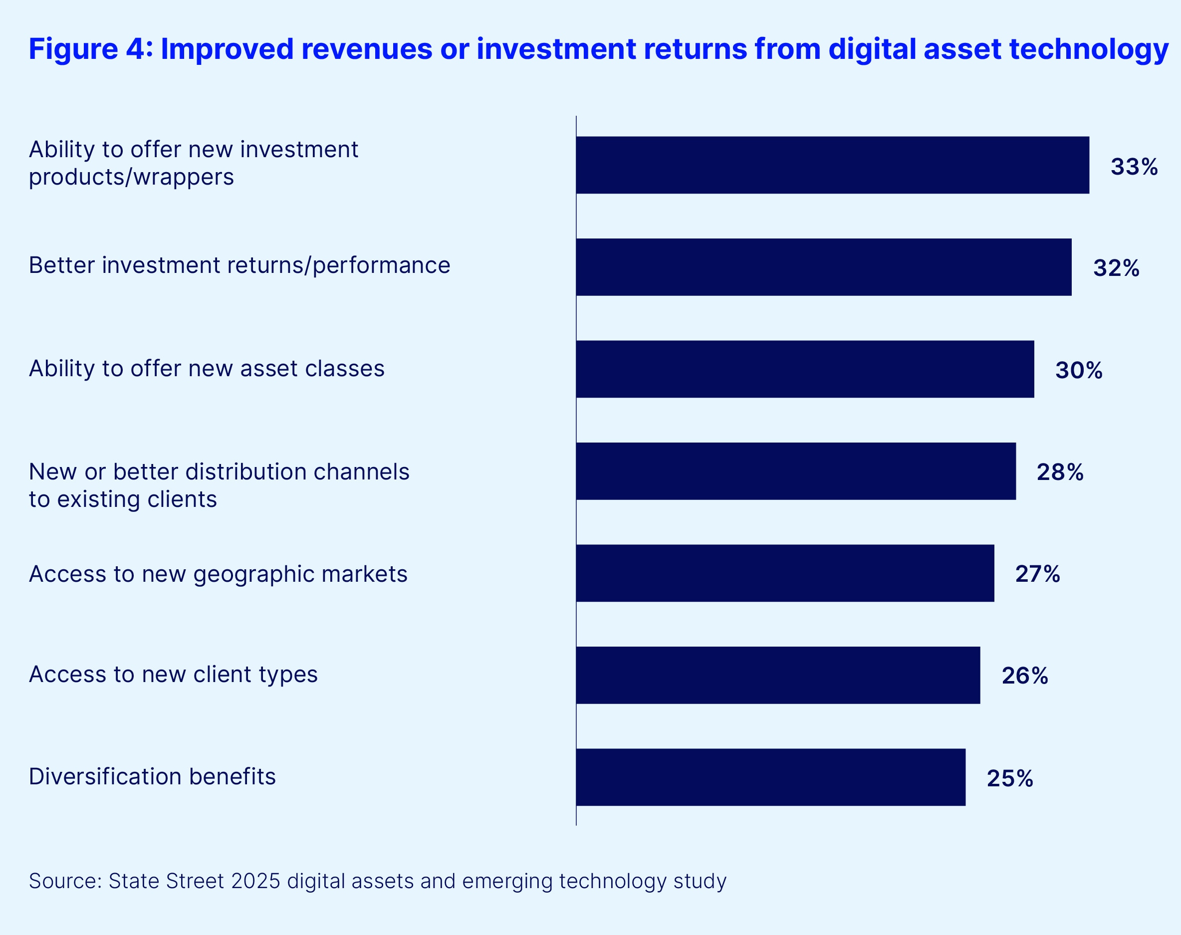Figure 4. improved revenues or investment returns from digital asset technology