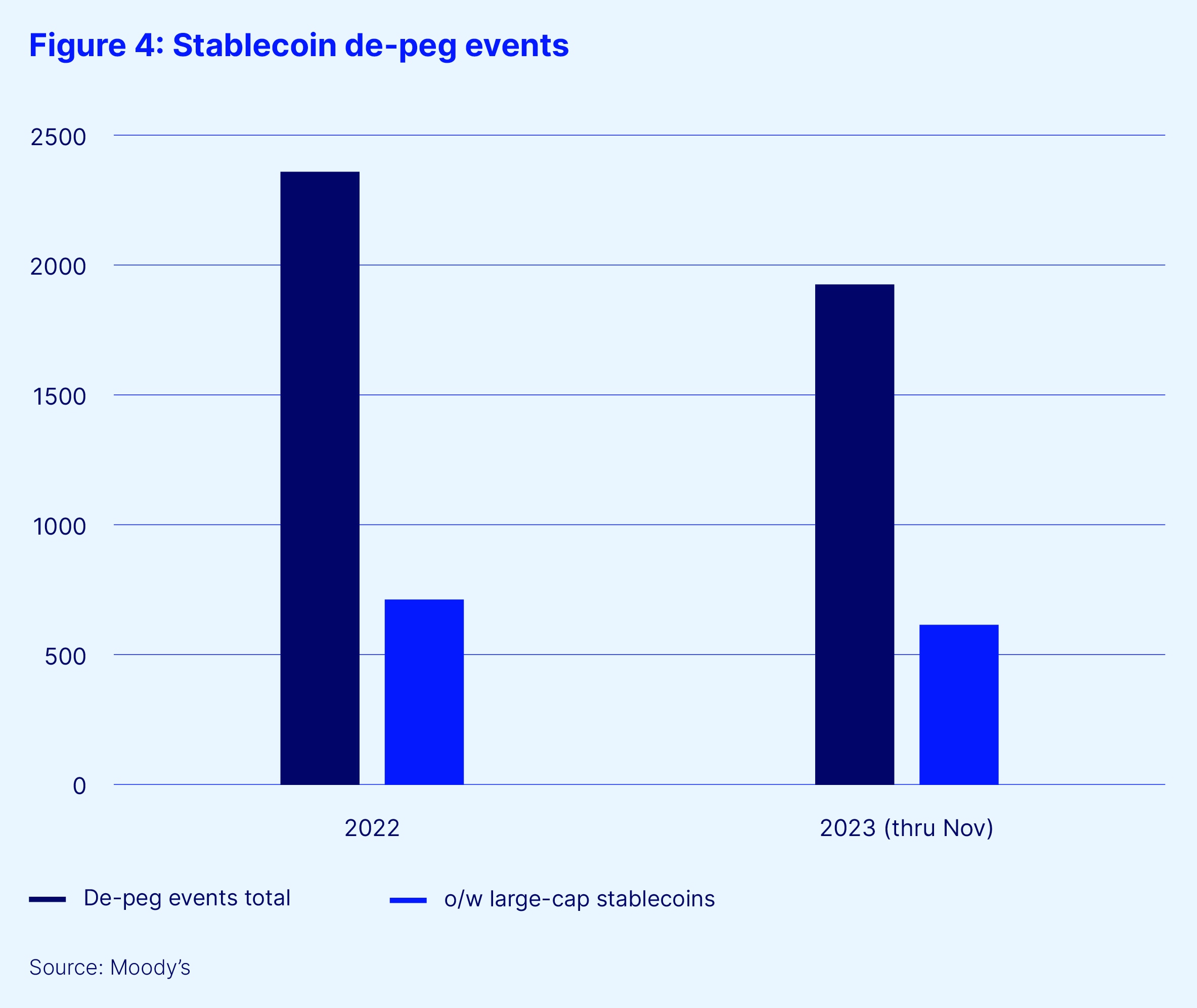 Stablecoin de peg events