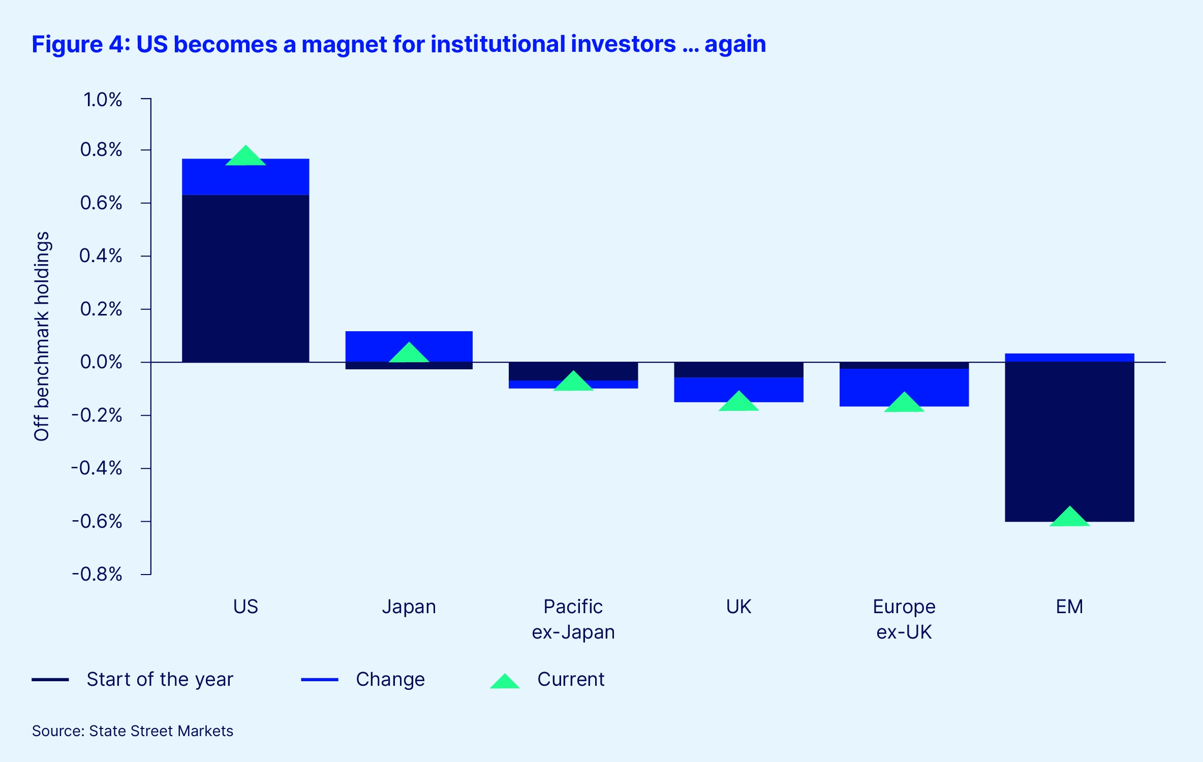 Figure 4 us becomes a magnet for institutional investors again