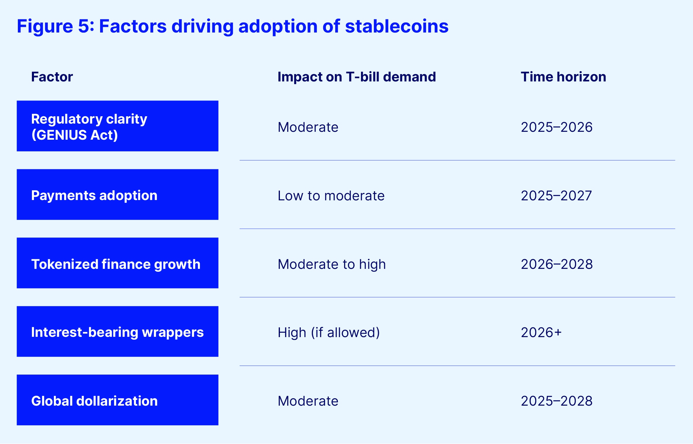 Figure 5 factors driving adoption of stablecoins