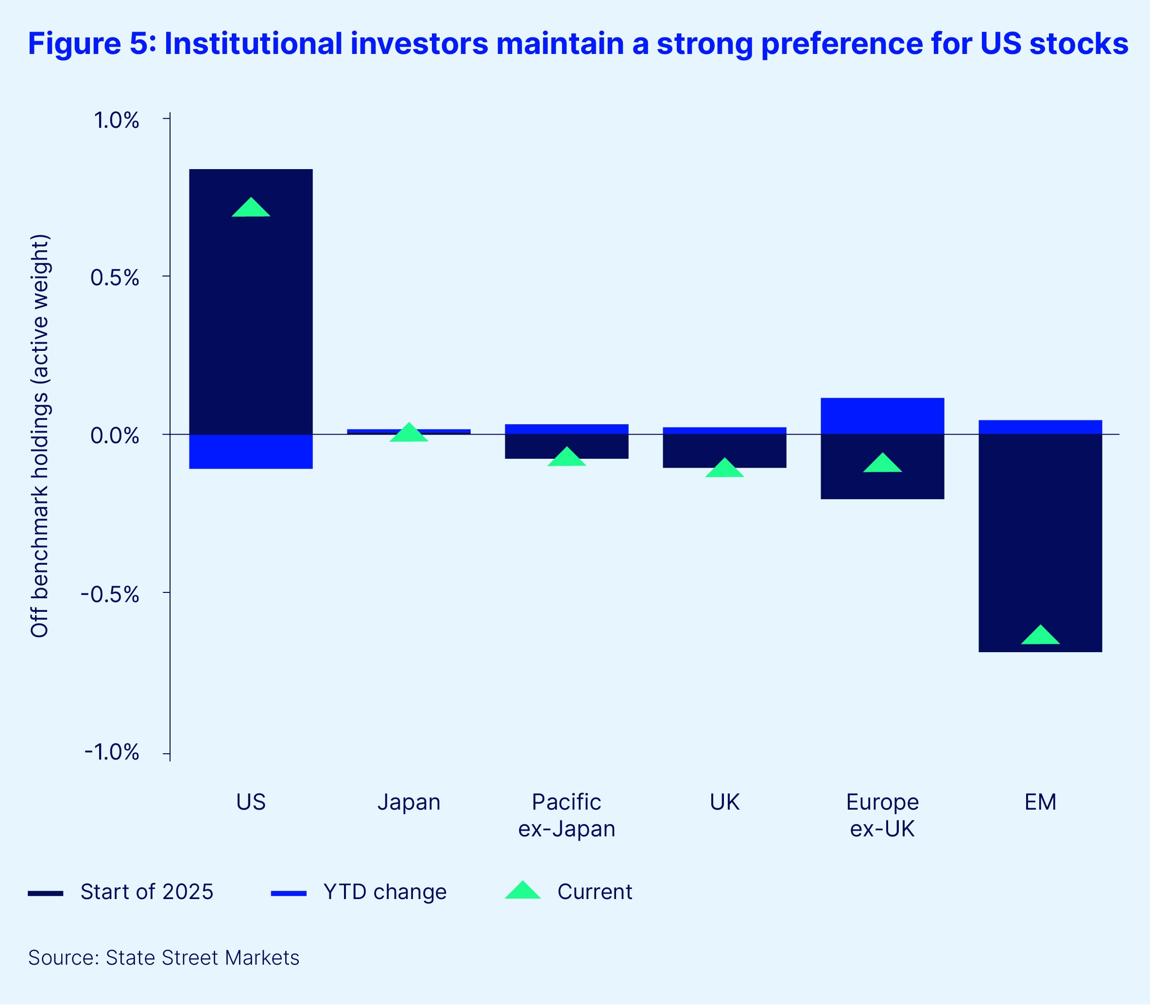 Figure 5 institutional investors maintain strong preference for us stocks
