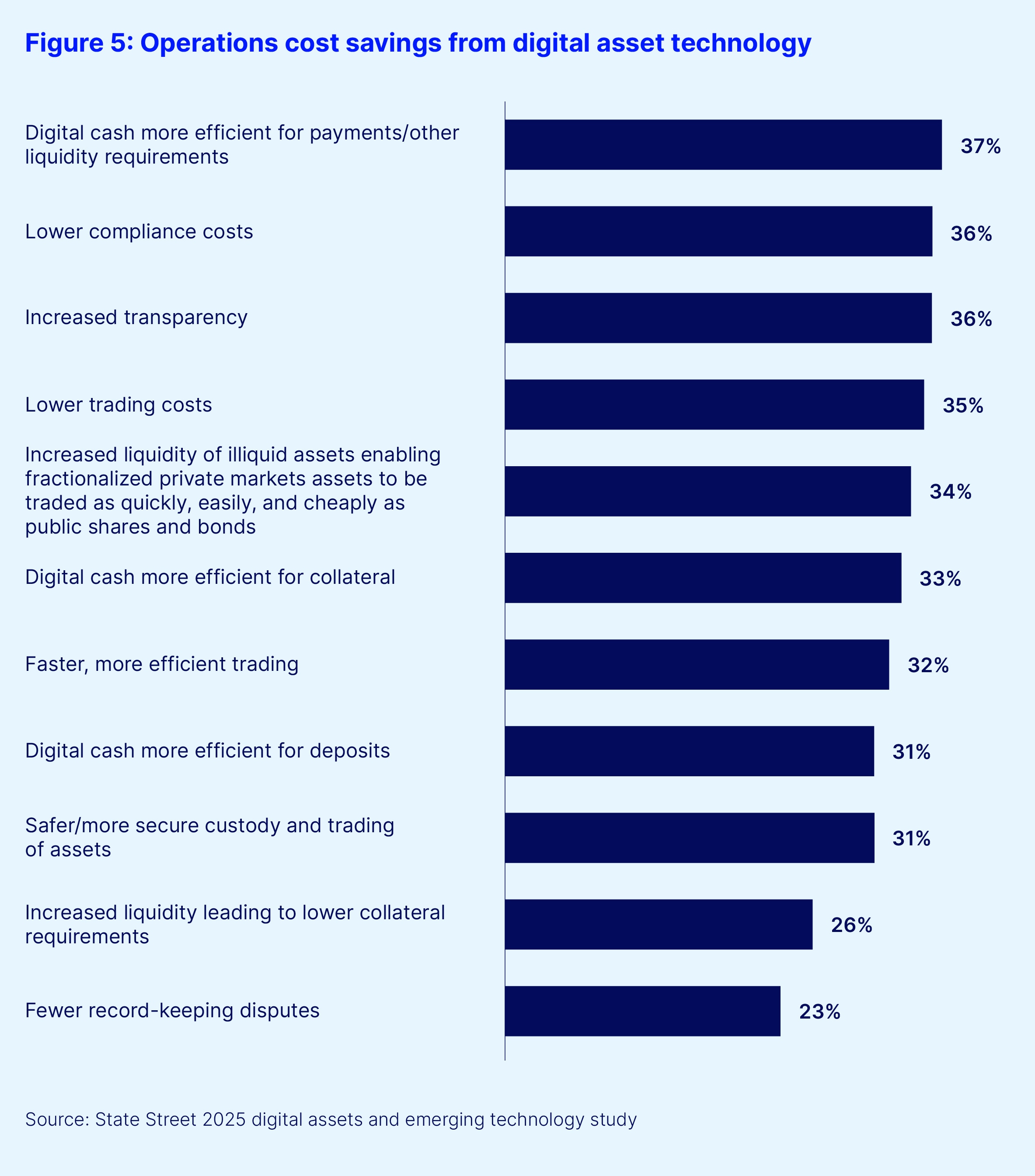 Figure 5. operations cost savings from digital asset technology