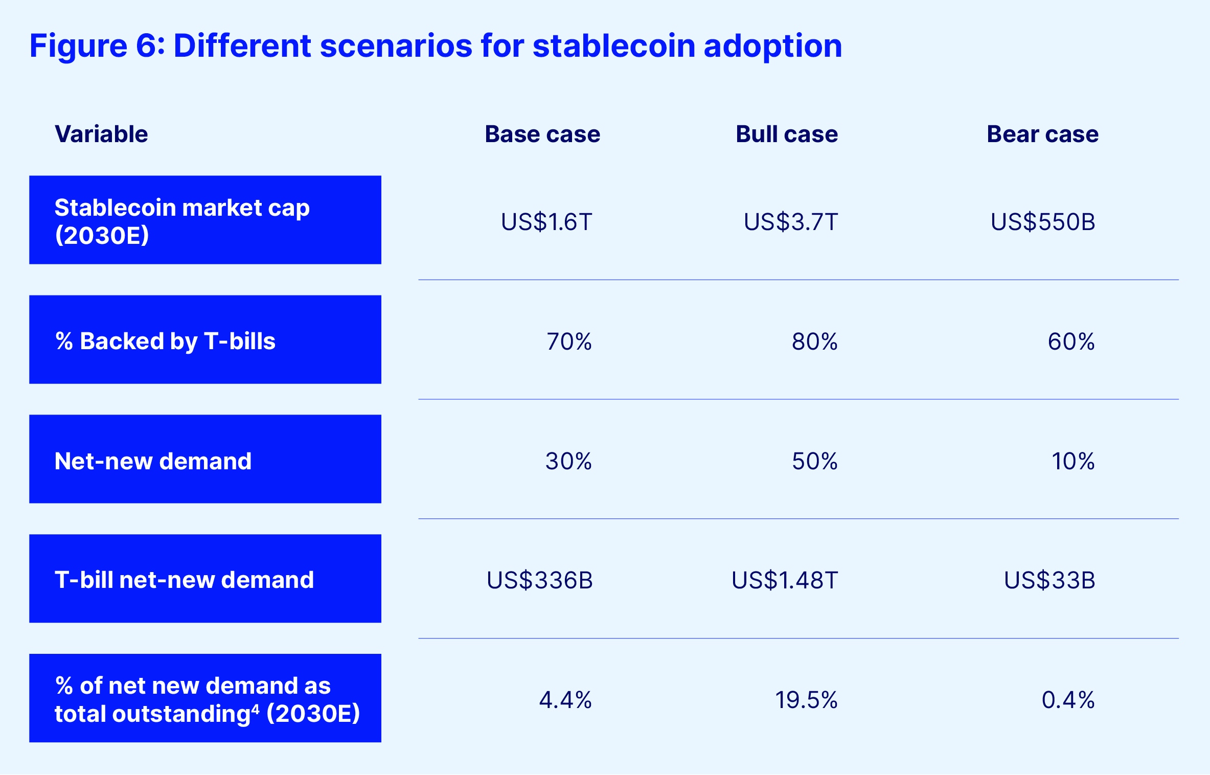 Different scenarios for stablecoin adoption