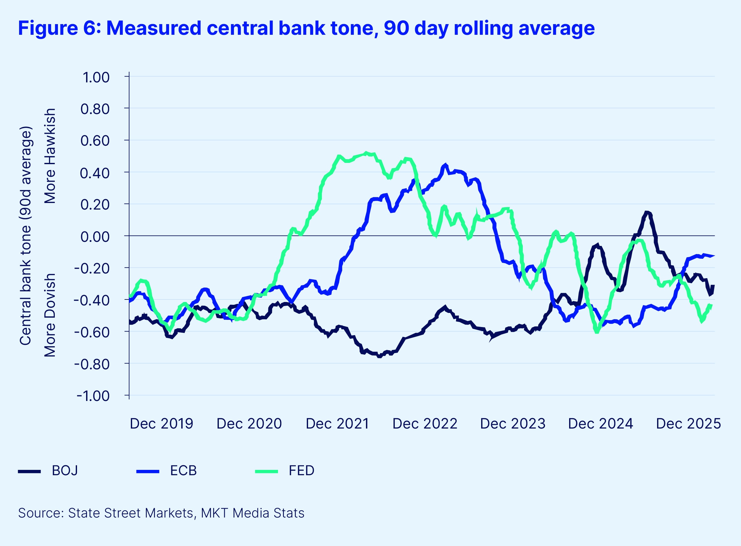 Figure 6 measured central bank tone 90 day rolling average