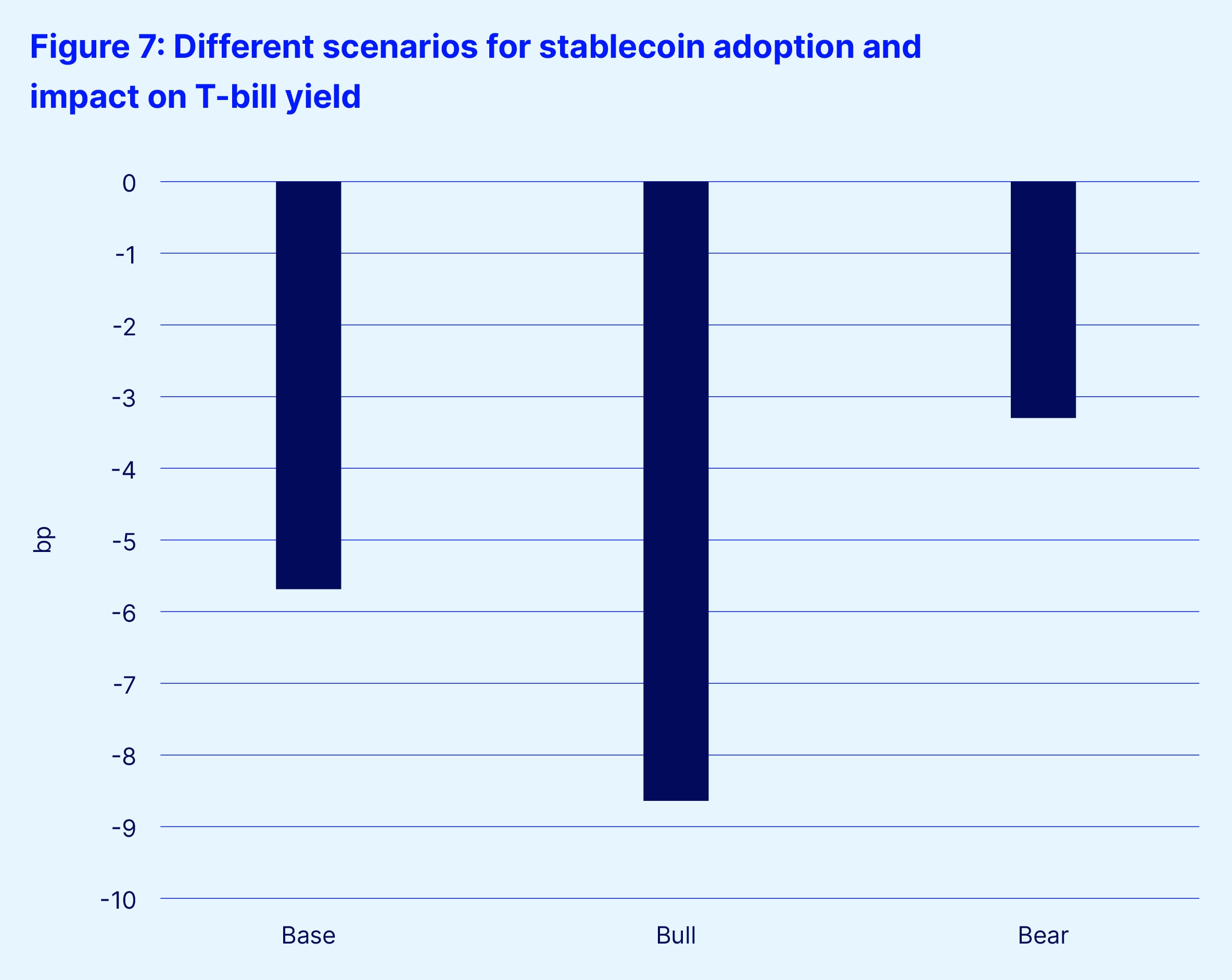 Different scenarios for stablecoin adoption