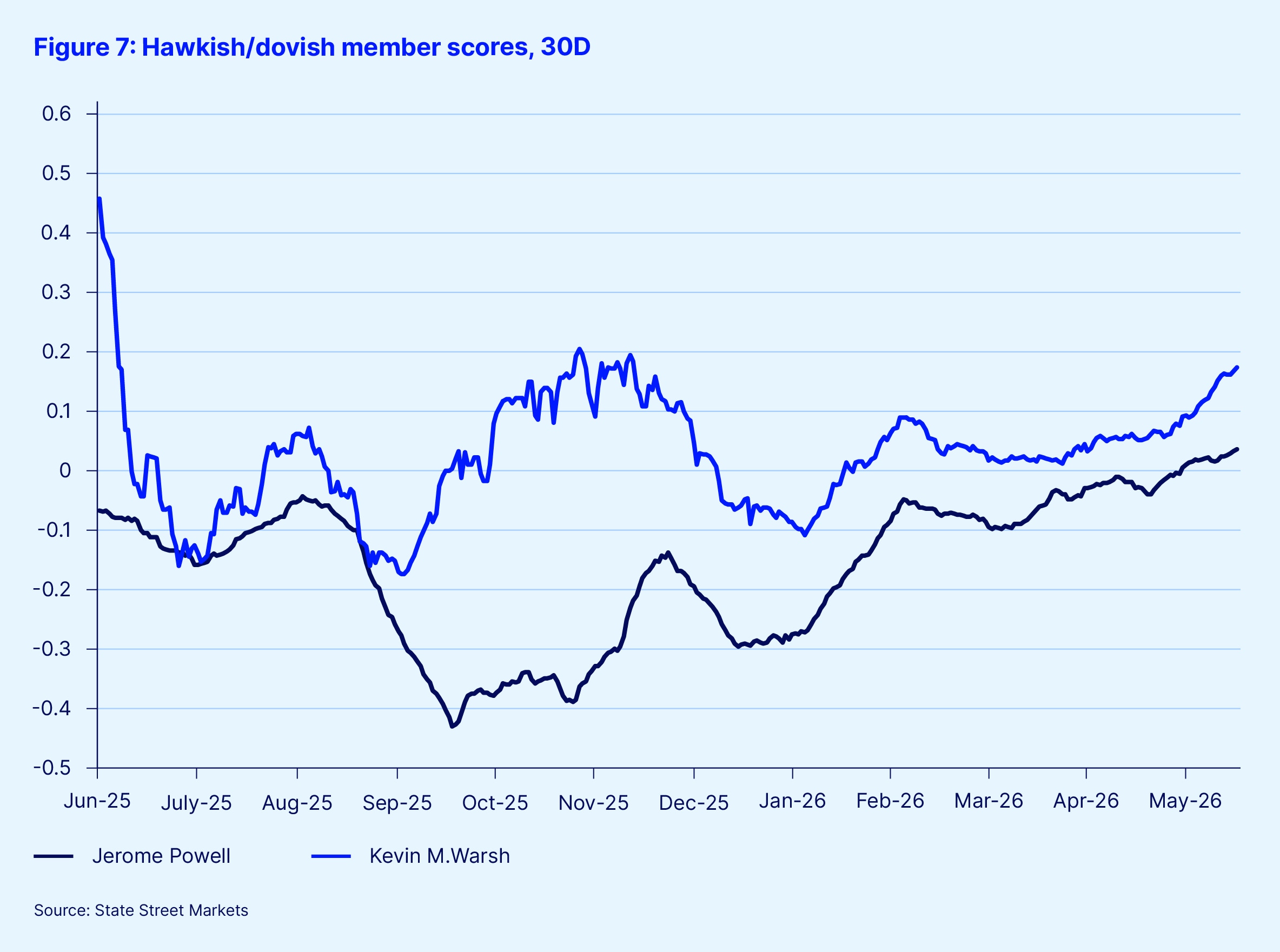Figure 7 dovish member scores v1