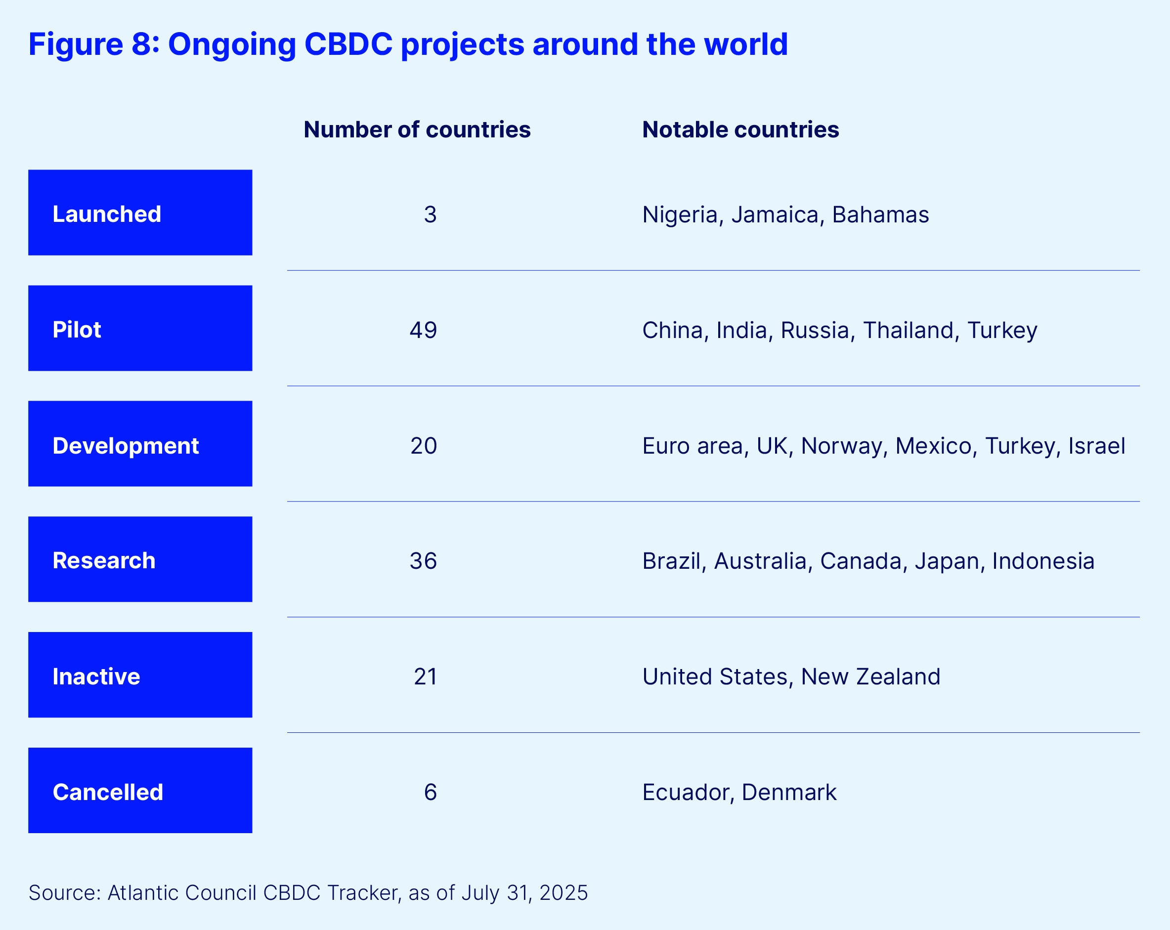 Ongoing cbdc projects around the world