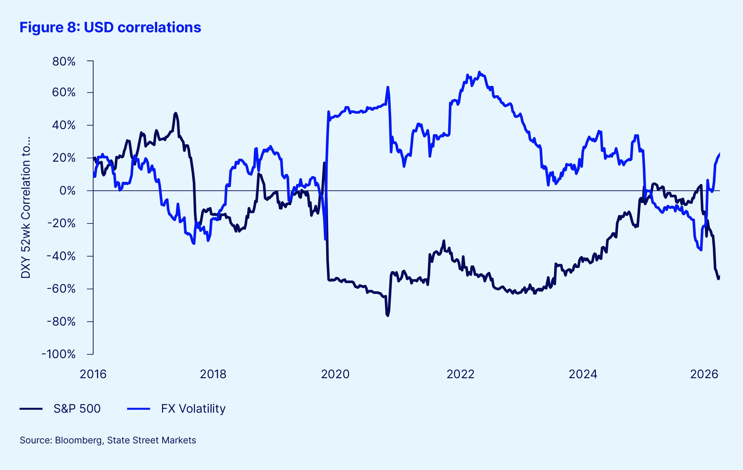 Figure 8 usd correlations v1