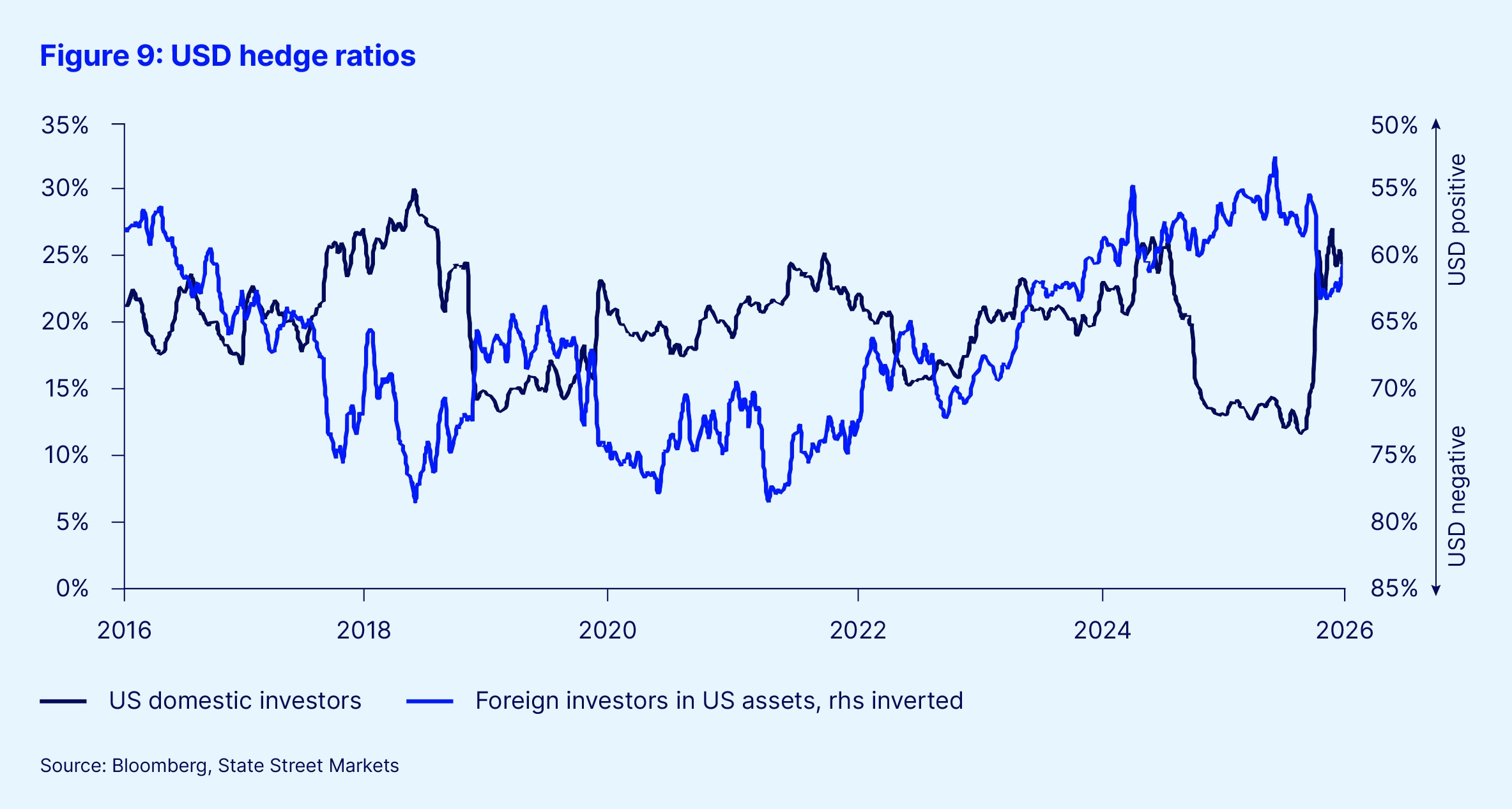 Figure 9 usd hedge ratios v1