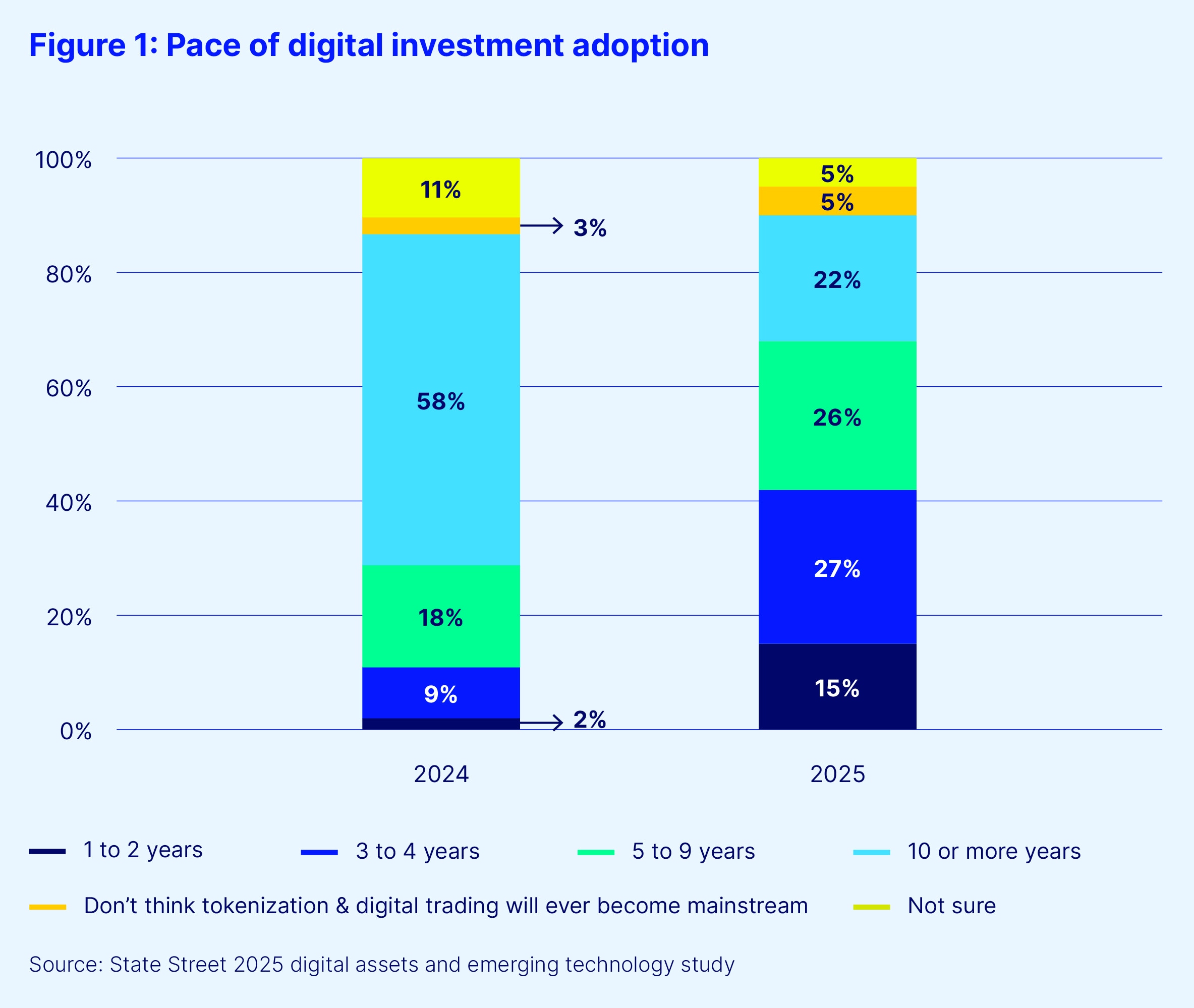 Figure 1. pace of digital investment adoption