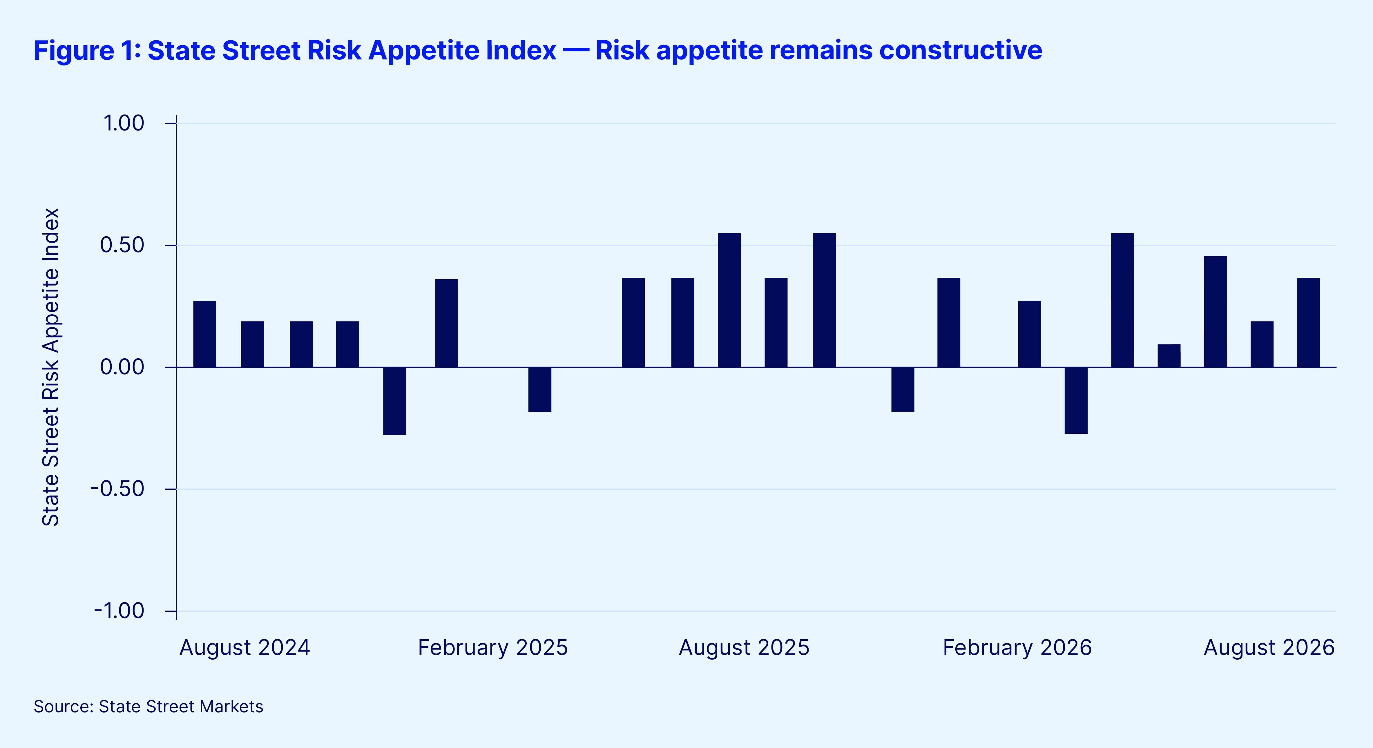 Figure1 state street risk appetite index august 2026