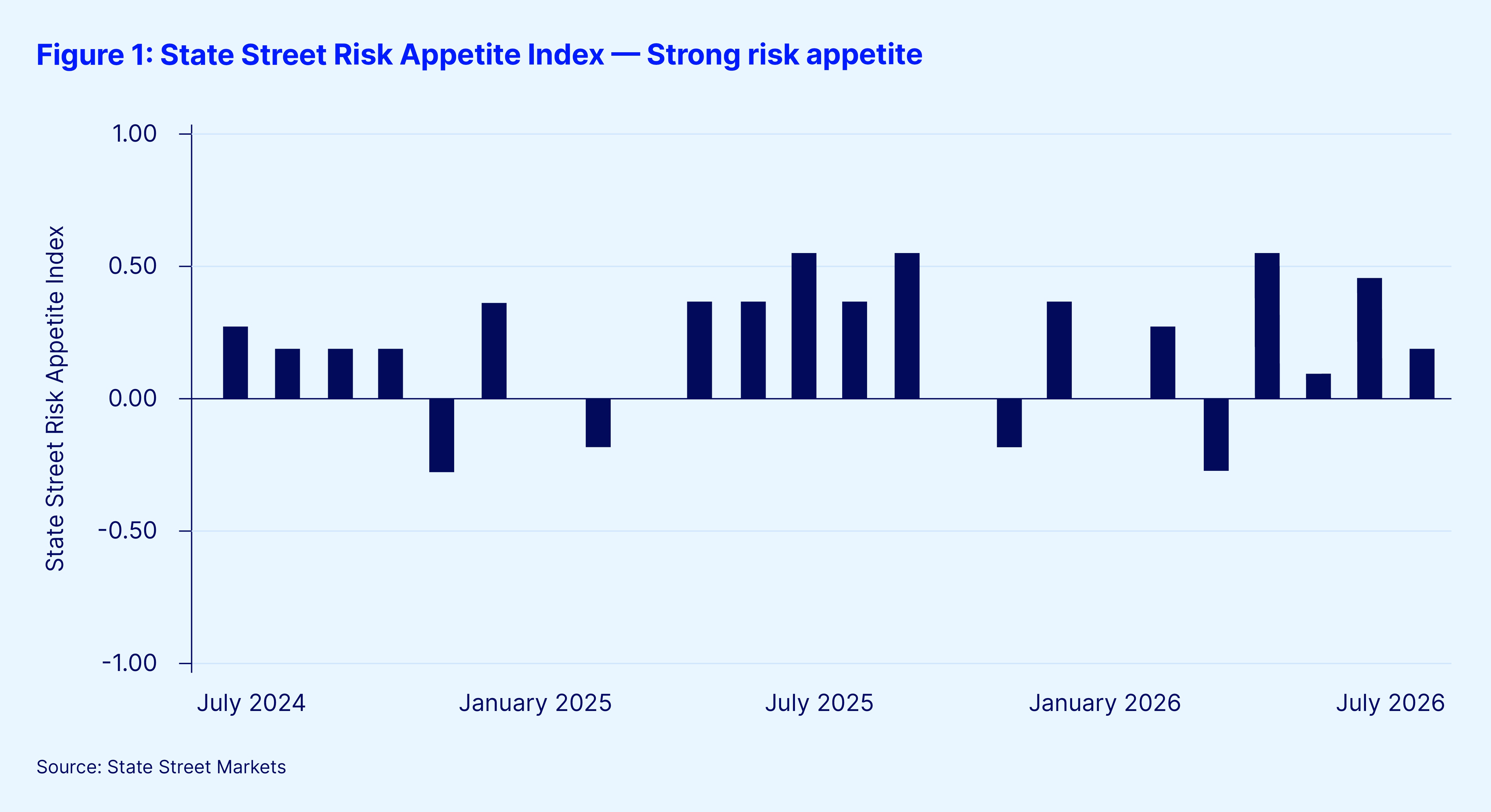 Figure1 state street risk appetite index