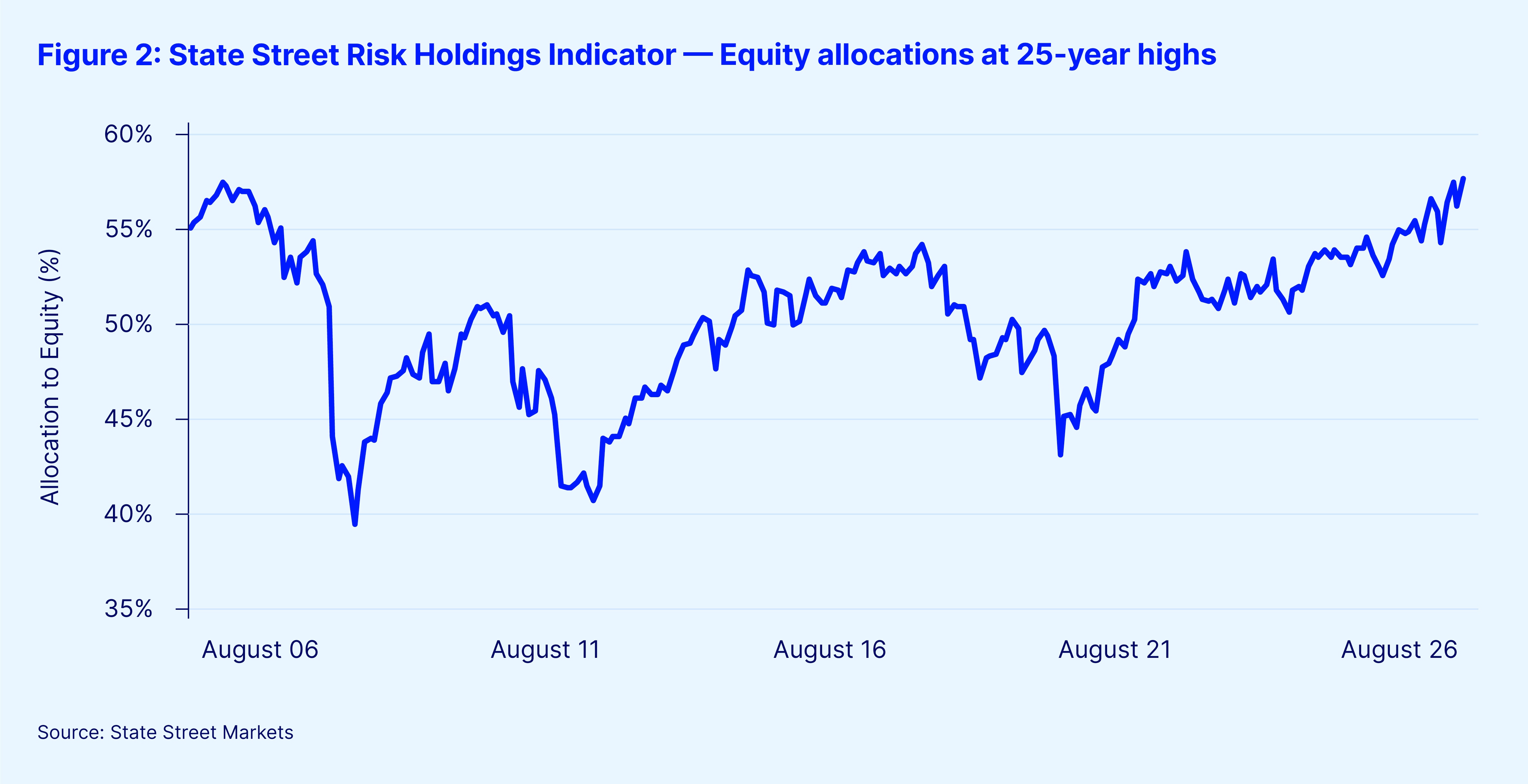Figure2 state street risk holdings indicator august 2026